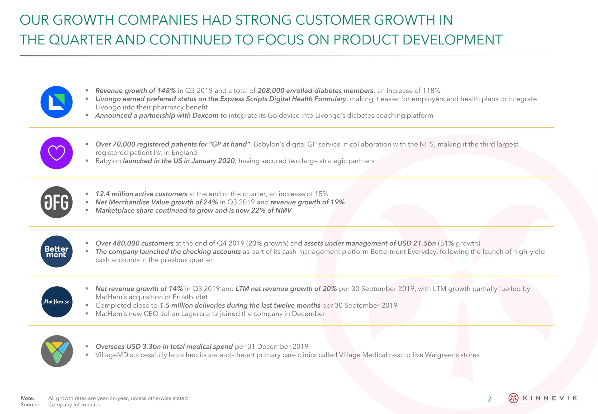 our growth companies had strong customer growth in the quarter and continued to focus on product development | Kinnevik