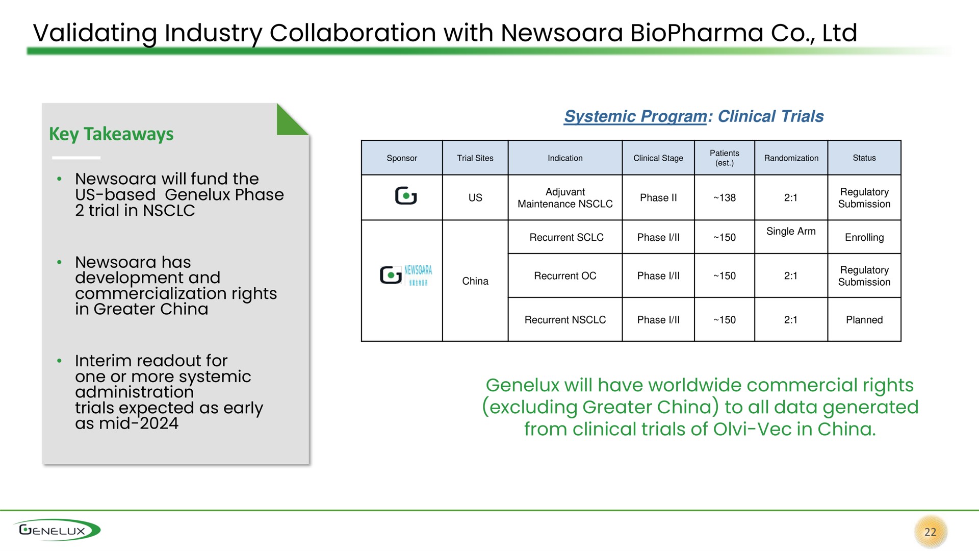 validating industry collaboration with as mid from clinical trials of in china | Genelux