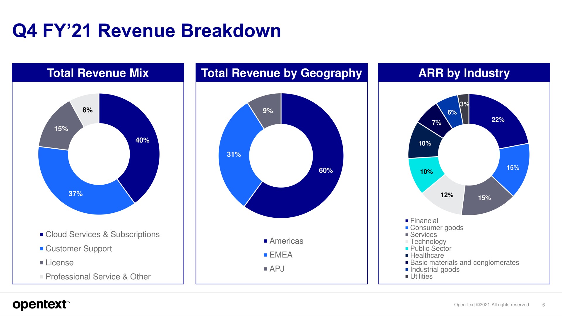 revenue breakdown i | OpenText