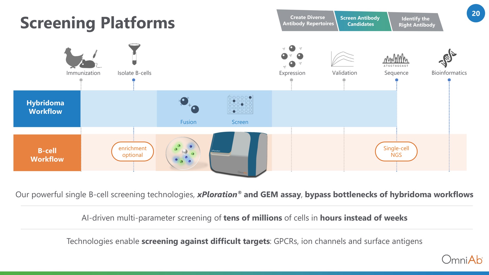 screening platforms | OmniAb