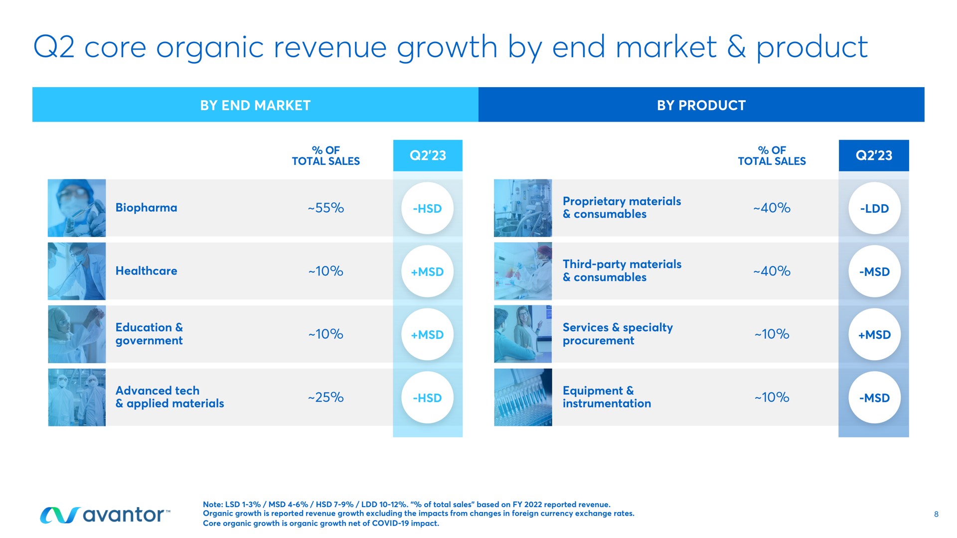 core organic revenue growth by end market product | Avantor