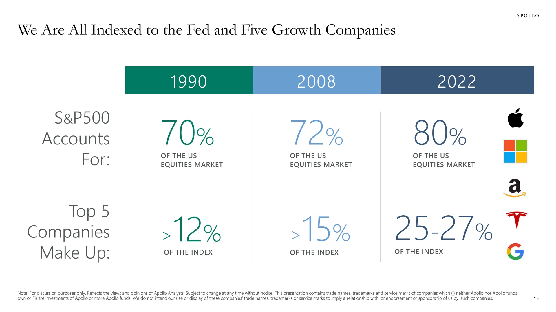 we are all indexed to the fed and five growth companies accounts for top companies make up a | Apollo Global Management