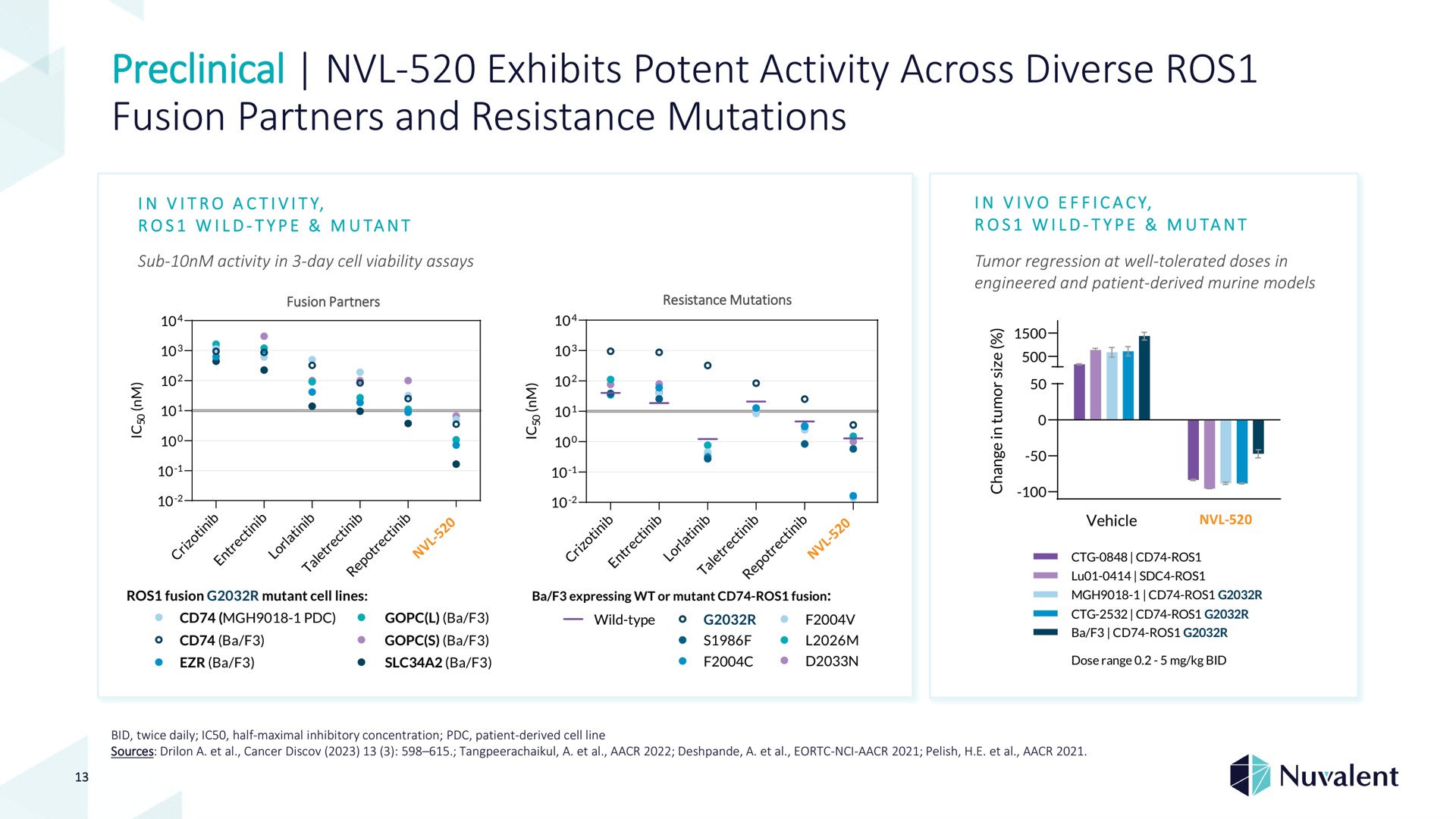 preclinical exhibits potent activity across diverse fusion partners and resistance mutations | Nuvalent