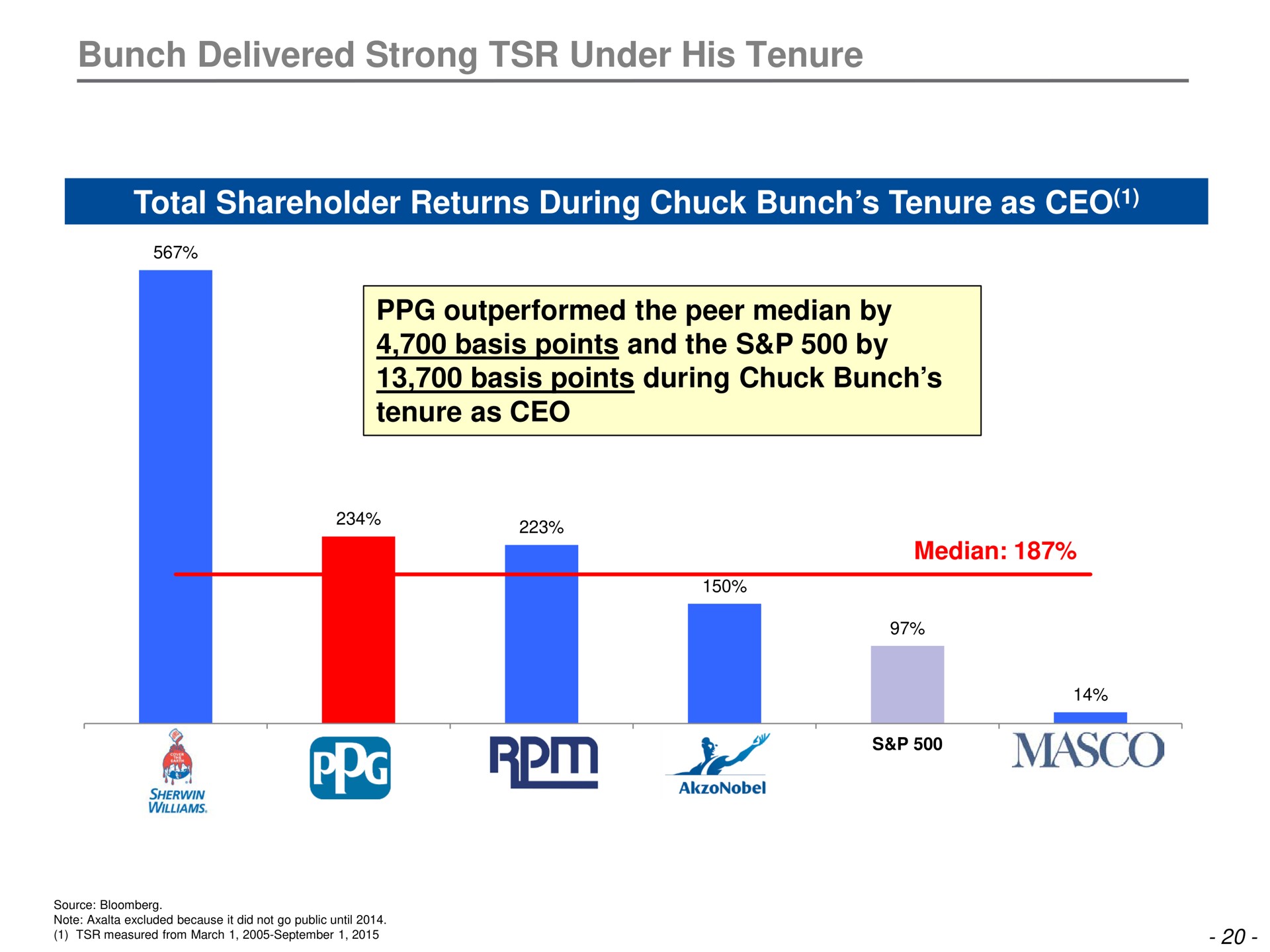 bunch delivered strong under his tenure total shareholder returns during chuck bunch tenure as outperformed the peer median by basis points and the by basis points during chuck bunch tenure as | Trian Partners