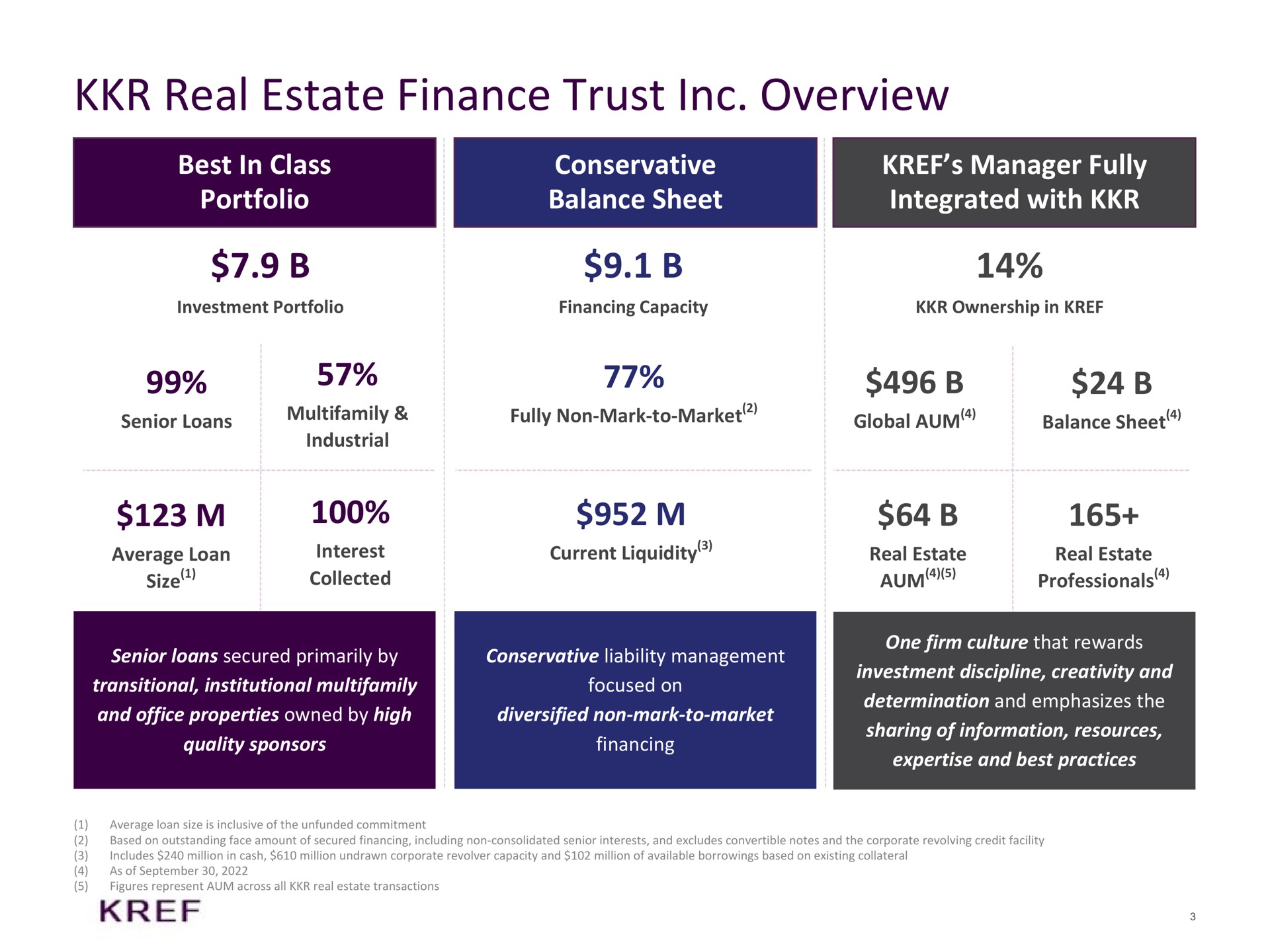 real estate finance trust overview best in class portfolio conservative balance sheet manager fully integrated with fully non mark to market global aum balance sheet senior loans industrial average loan size interest collected current liquidity senior loans secured primarily by transitional institutional and office properties owned by high quality sponsors conservative liability management focused on diversified non mark to market financing real estate real estate professionals one firm culture that rewards investment discipline creativity and determination and emphasizes the sharing of information resources and best practices mae | KKR Real Estate Finance Trust