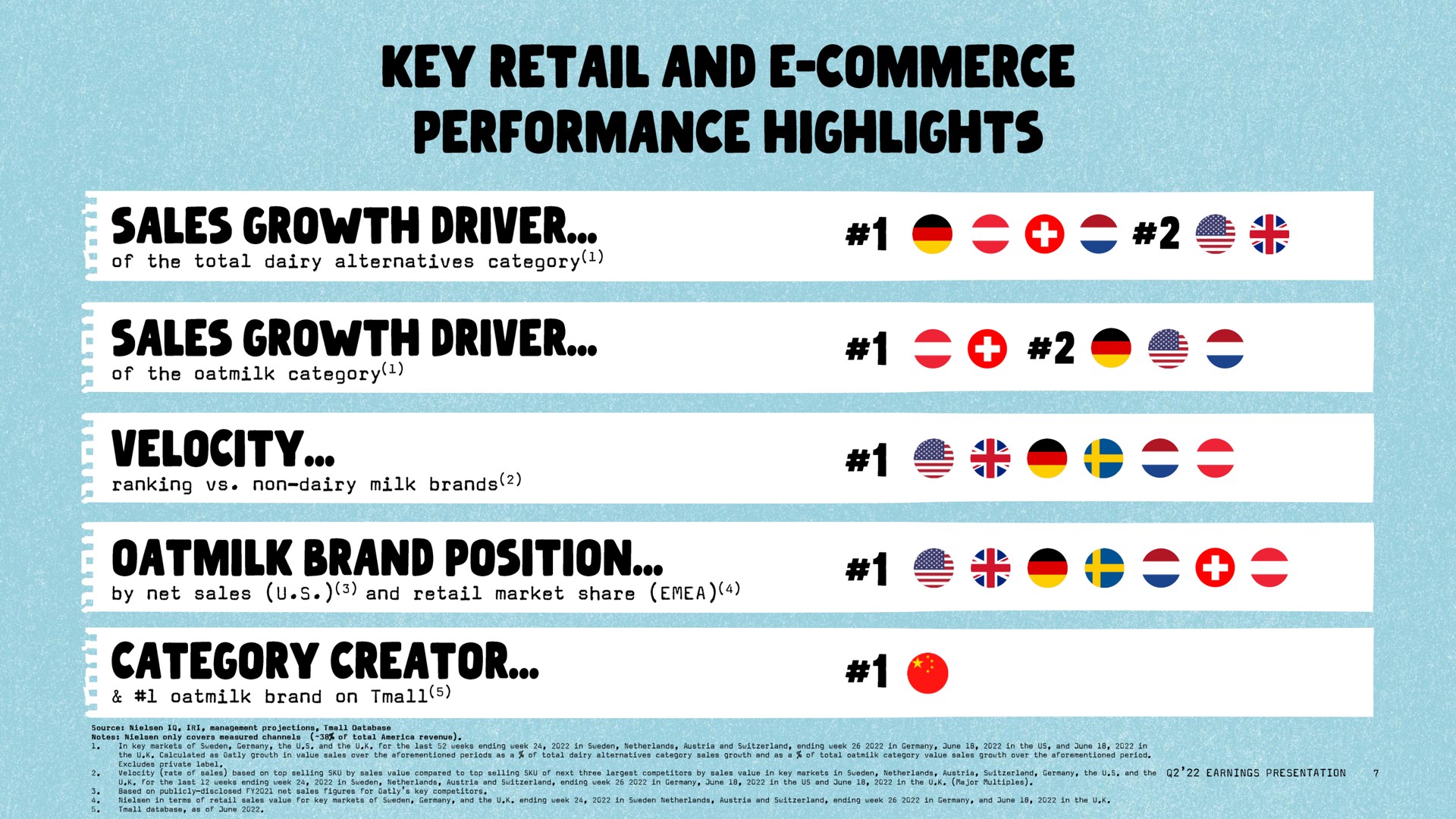 key retail and commerce performance highlights | Oatly