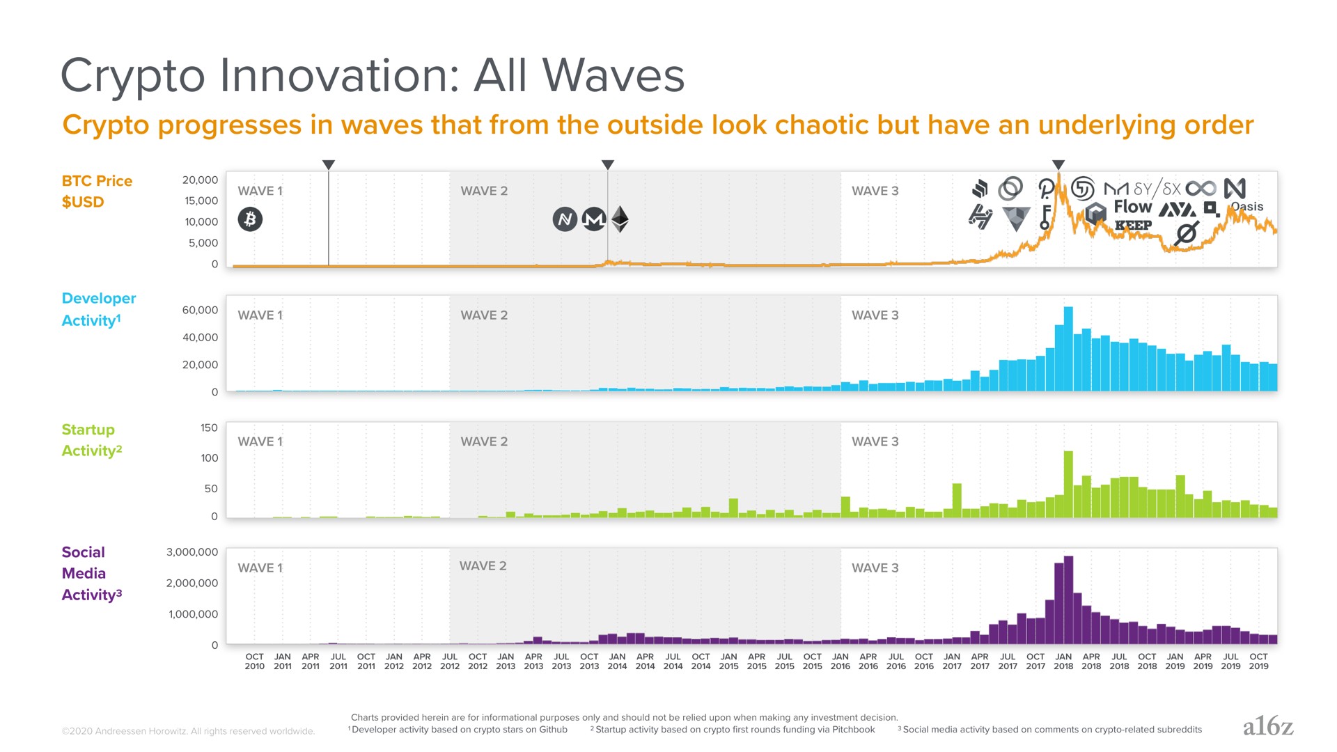 innovation all waves | a16z