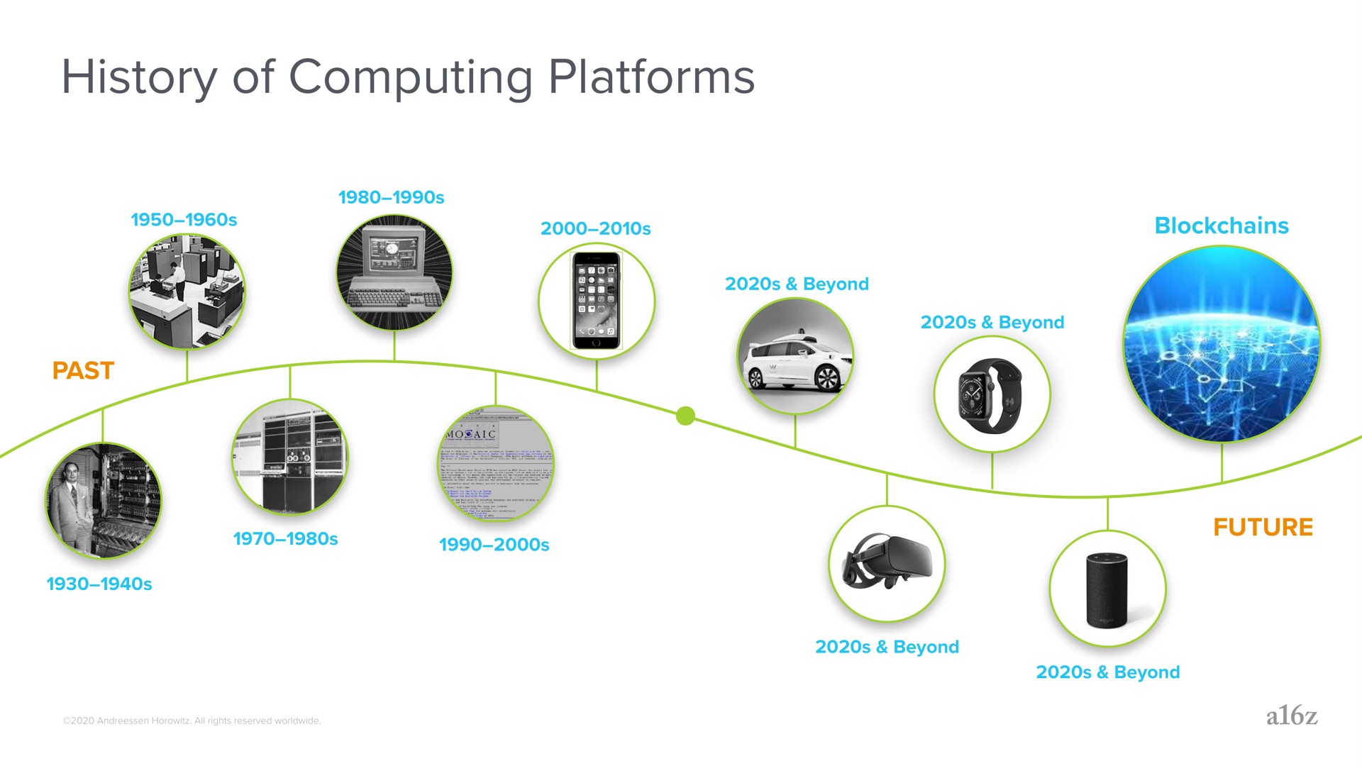history of computing platforms | a16z