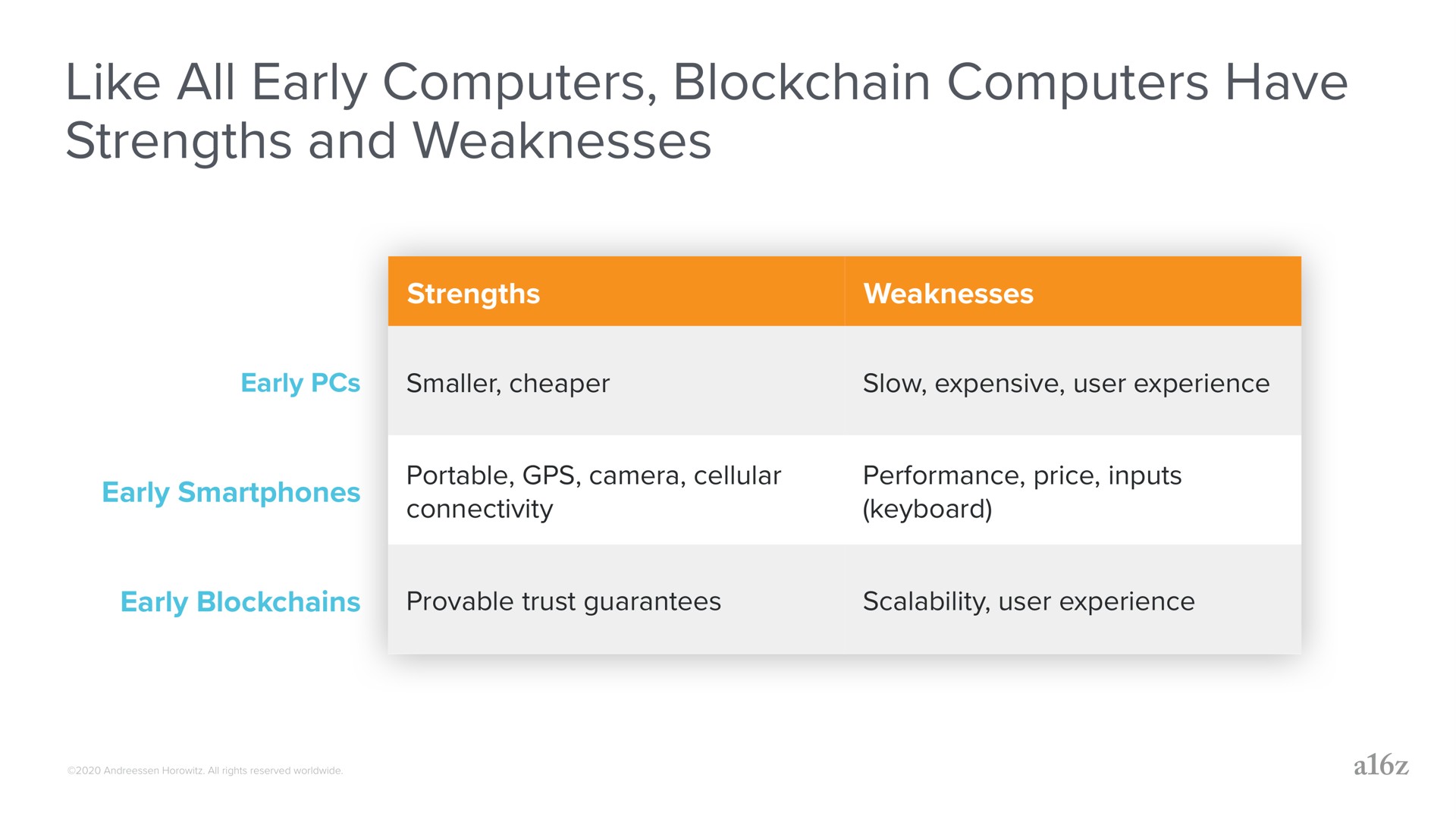 like all early computers computers have strengths and weaknesses | a16z