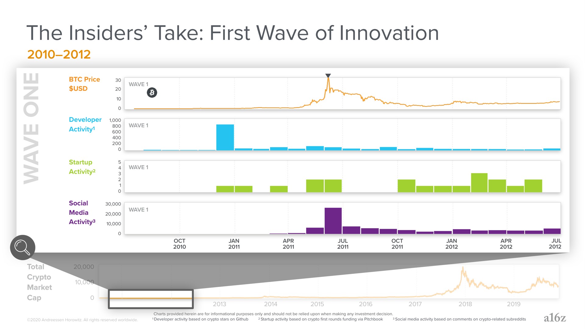 the insiders take first wave of innovation | a16z