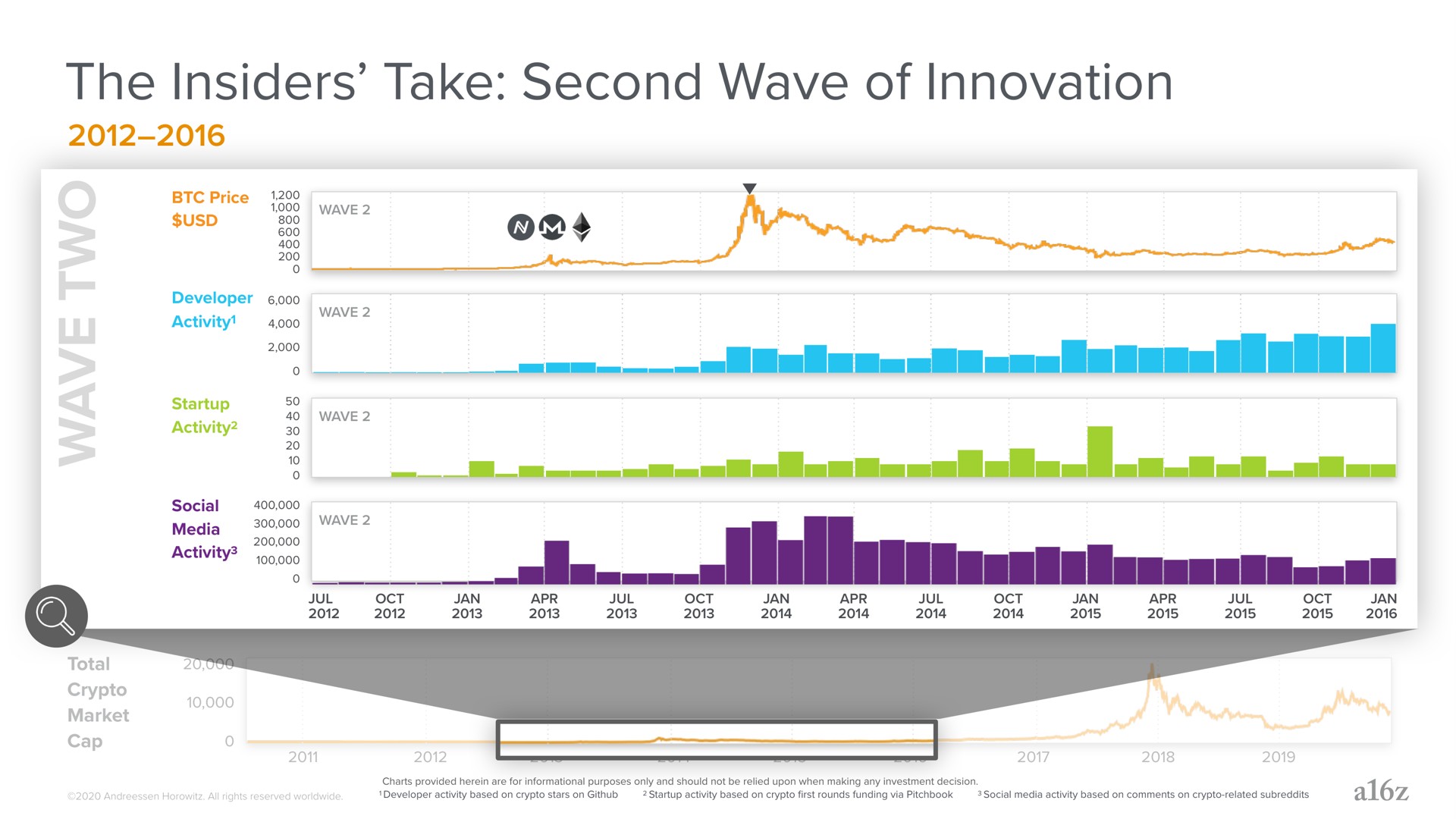 the insiders take second wave of innovation boles | a16z