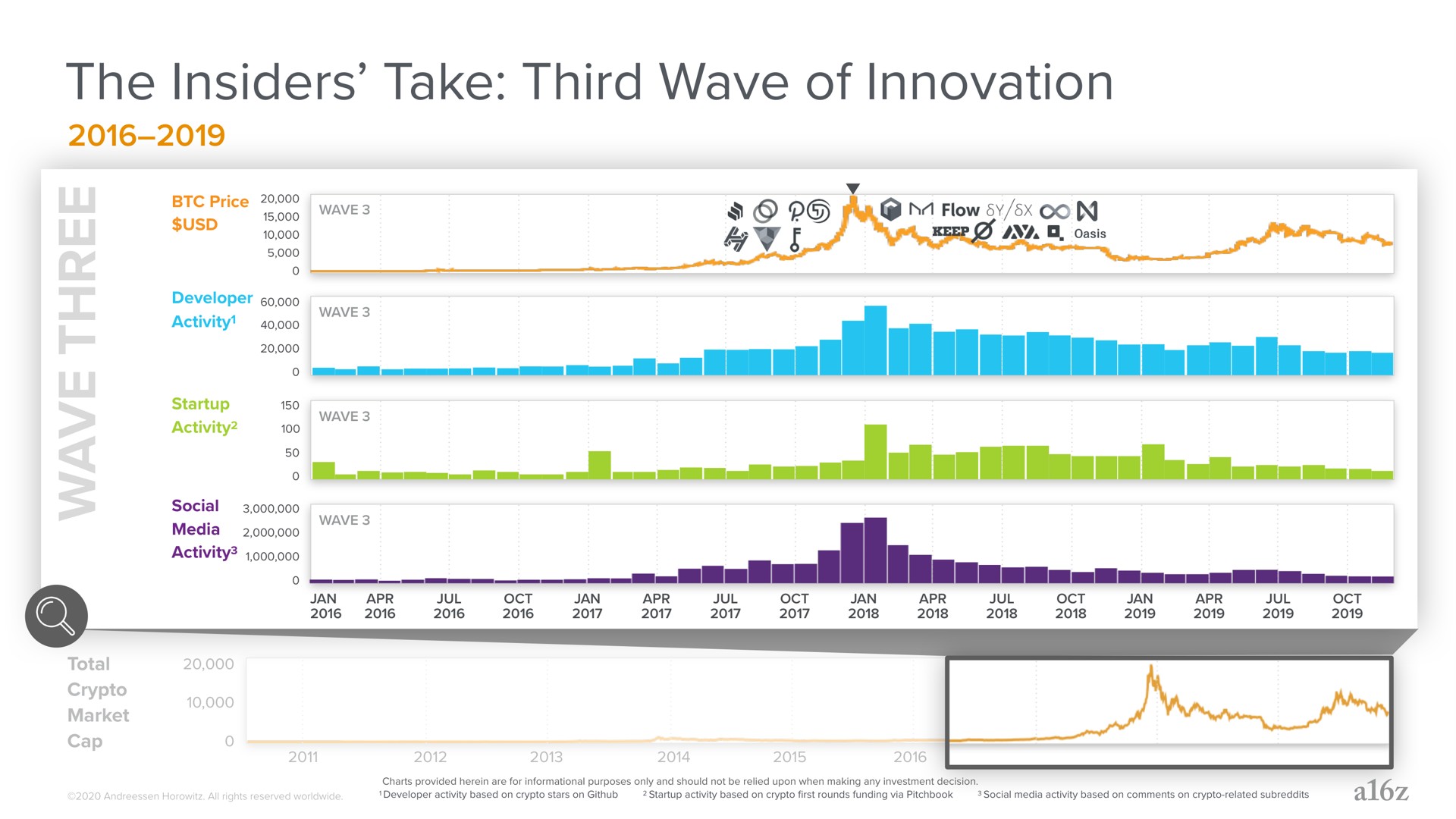 the insiders take third wave of innovation eel lene | a16z
