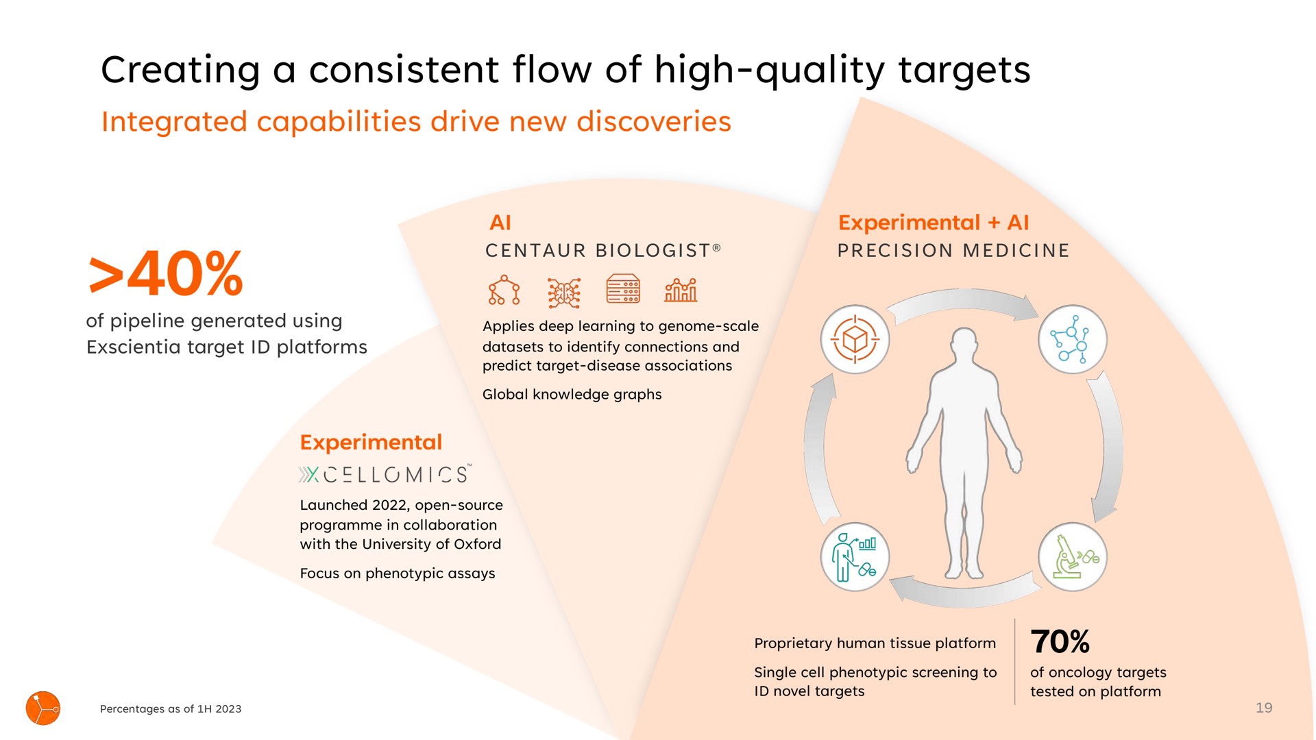 creating a consistent flow of high quality targets sit | Exscientia