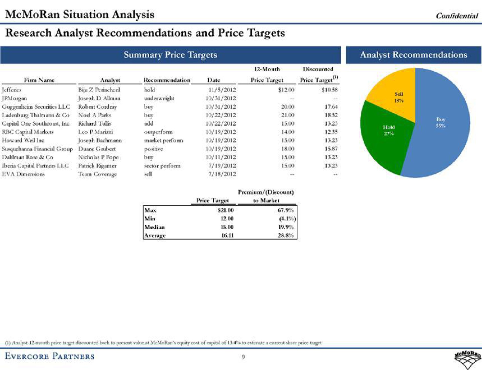 situation analysis confidential research analyst recommendations and price targets partnerss | Evercore