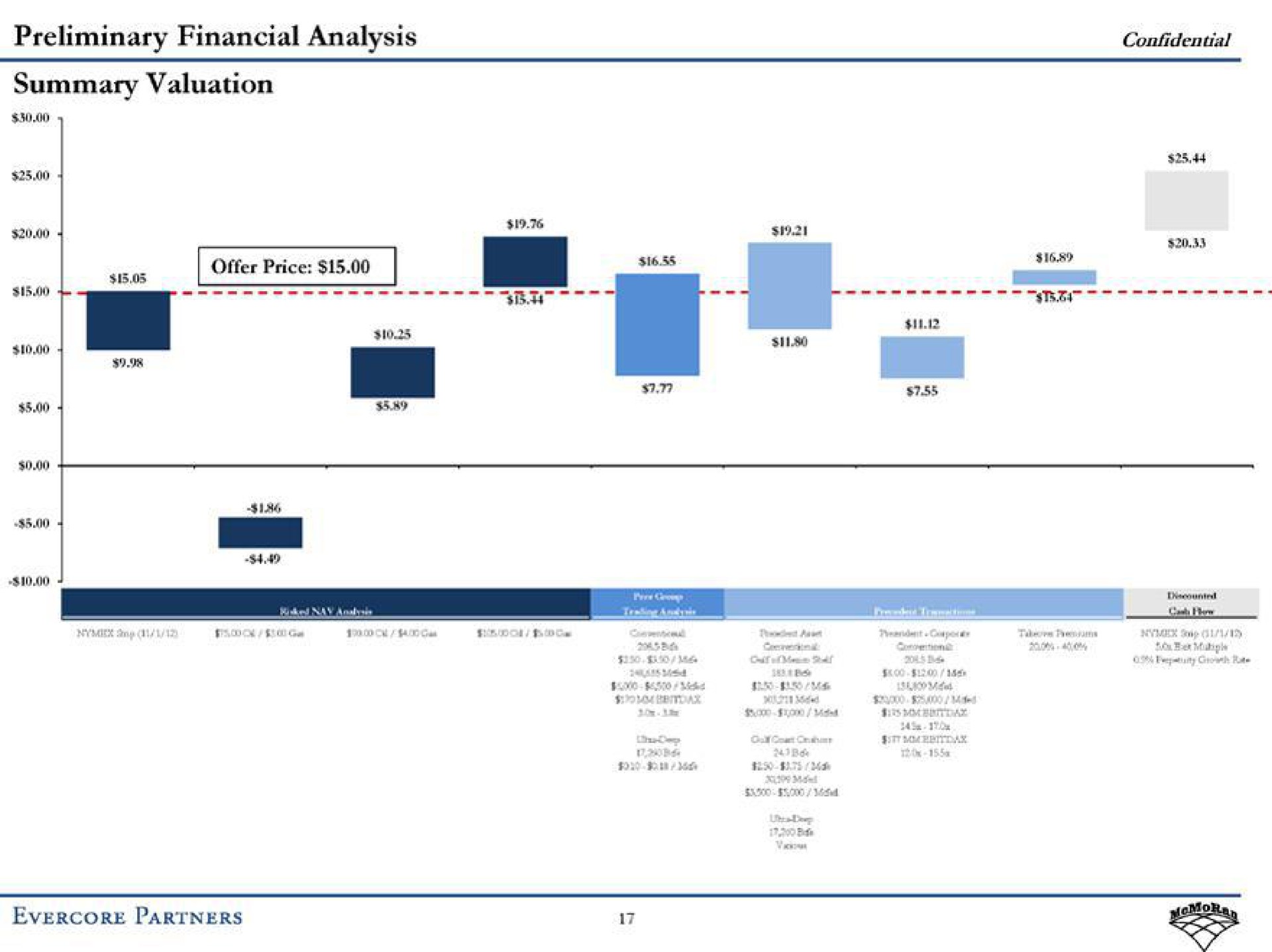 preliminary financial analysis summary valuation confidential partners | Evercore