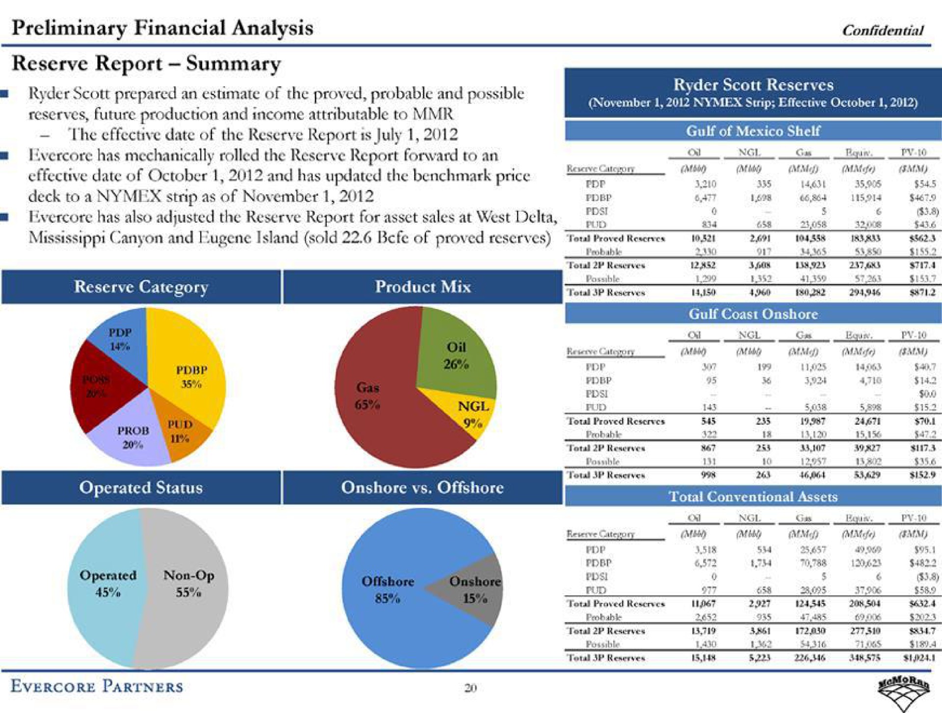 preliminary financial analysis reserve report summary a ryder prepared an estimate of the proved probable and possible has mechanically rolled the reserve report forward to an has also adjusted the reserve report for asset sales at west delta canyon and island sold of proved reserves confidential a i bod tort proved reserves | Evercore