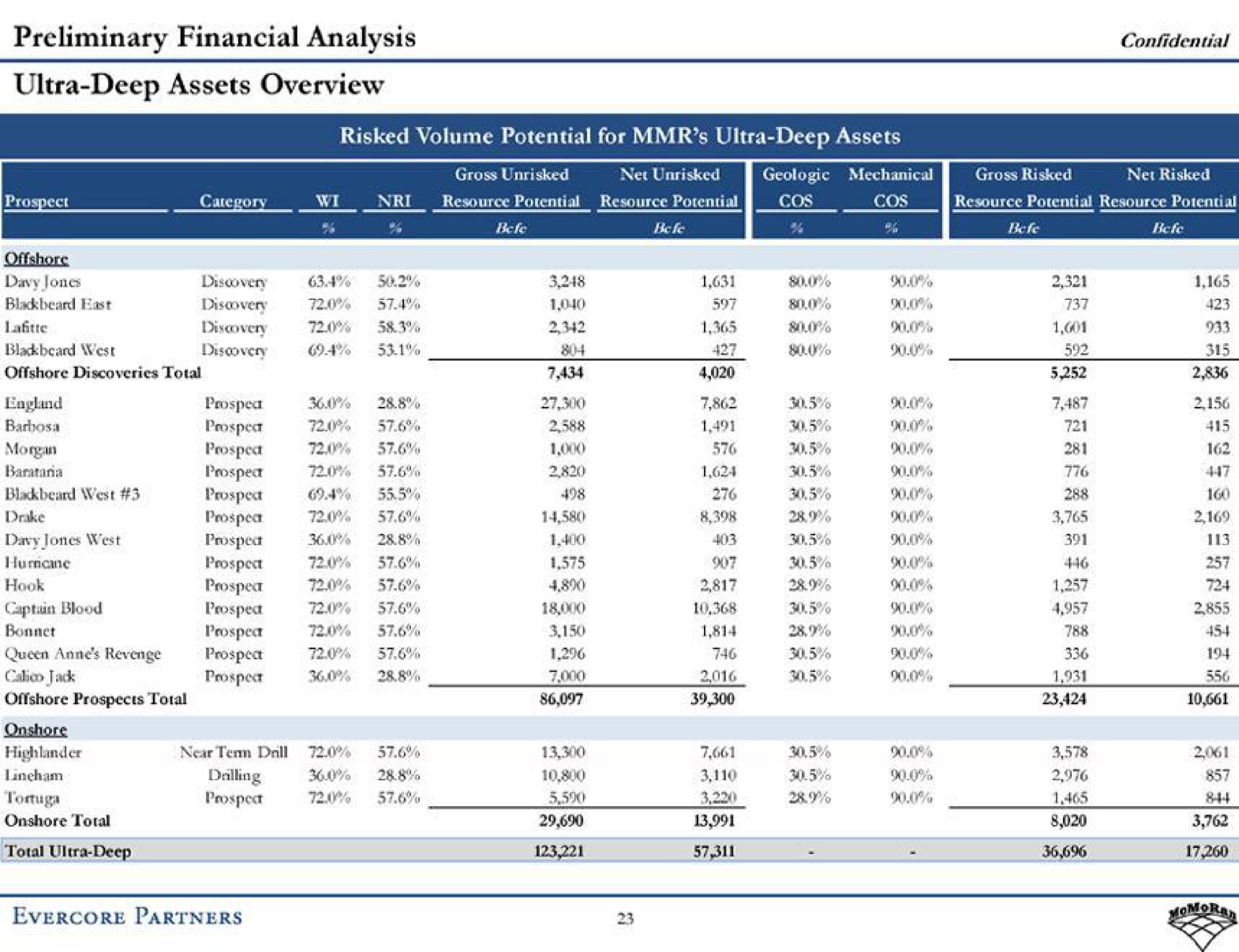 preliminary financial analysis ultra deep assets overview confidential partners | Evercore