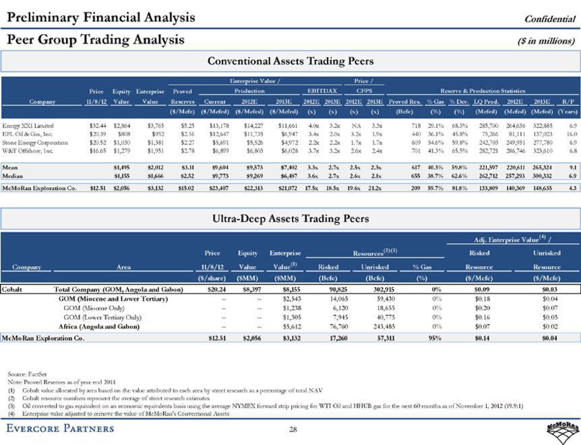 preliminary financial analysis peer group trading analysis confidential in millions conventional assets trading peers | Evercore