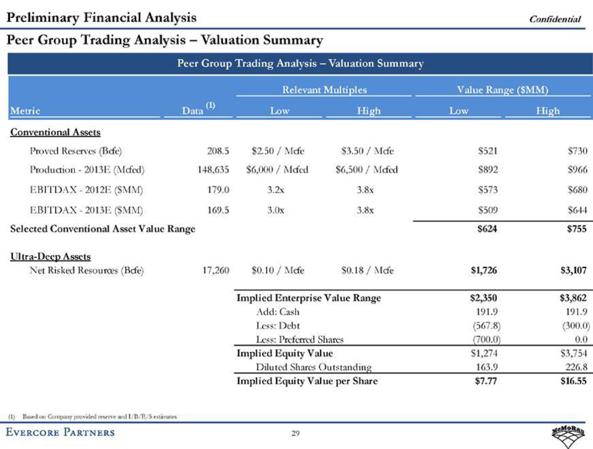 preliminary financial analysis peer group trading analysis valuation summary confidential roe dit the less debt implied equity value per share partners | Evercore