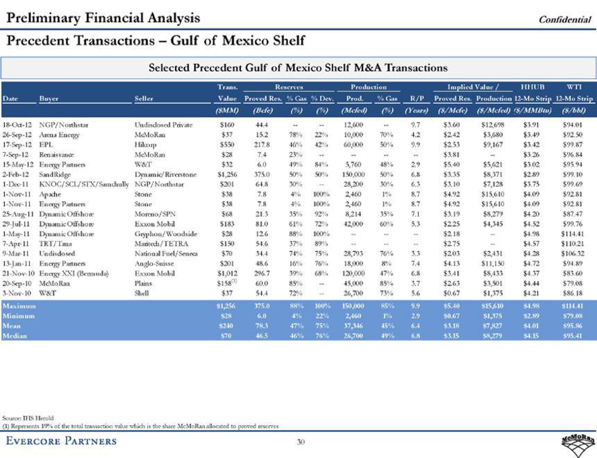 preliminary financial analysis precedent transactions gulf of shelf confidential | Evercore