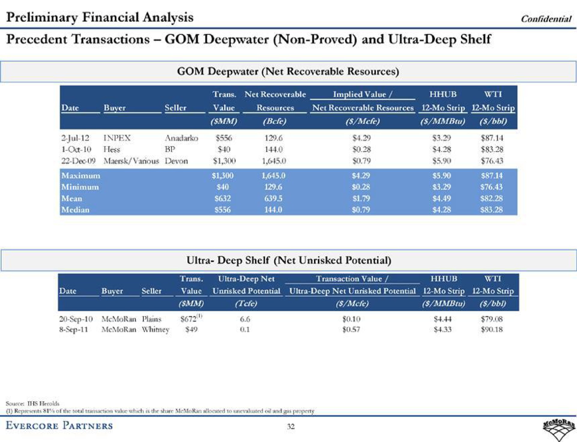 preliminary financial analysis confidential precedent transactions deepwater non proved and ultra deep shelf deepwater net recoverable resources partners | Evercore