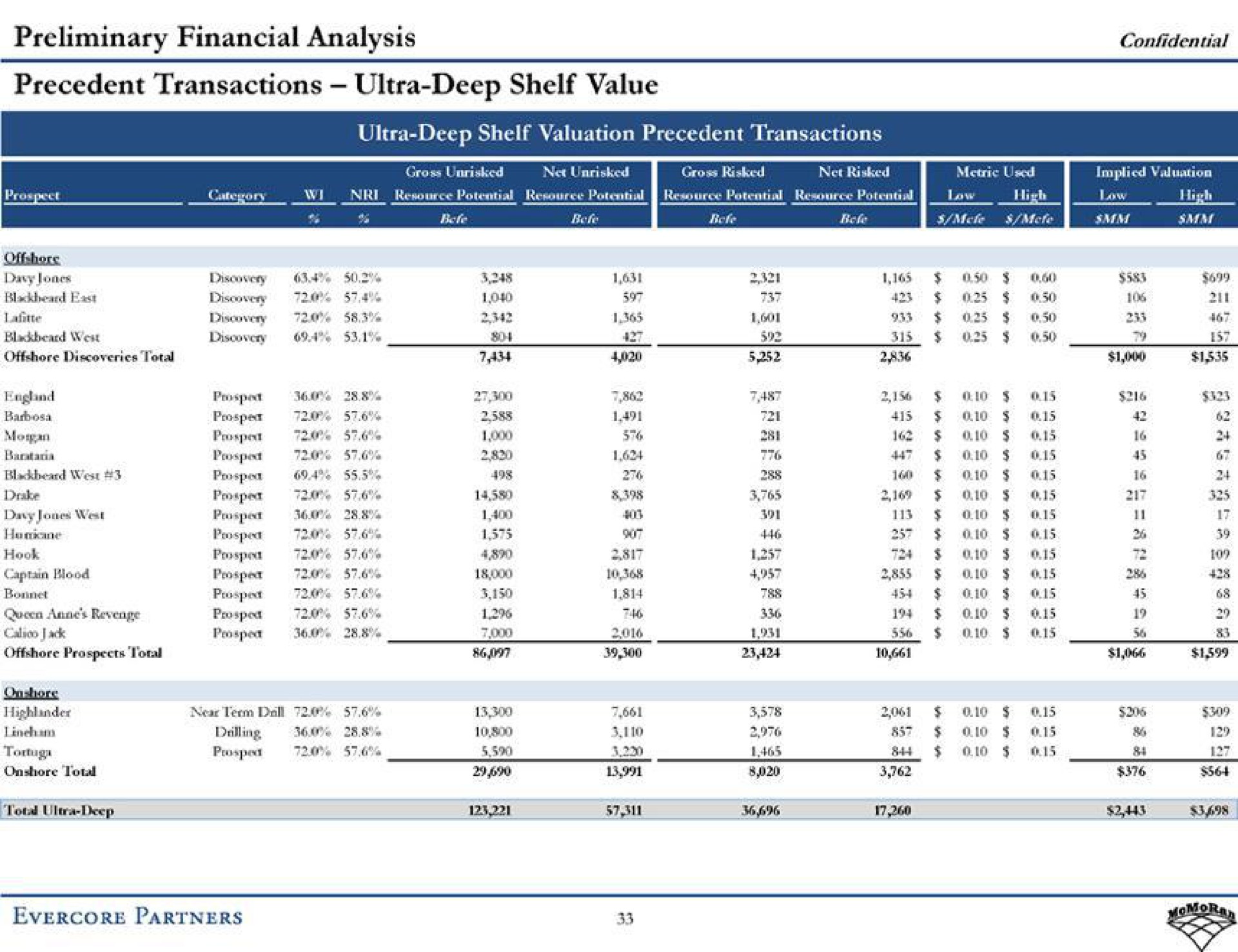 preliminary financial analysis precedent transactions ultra deep shelf value confidential partners | Evercore