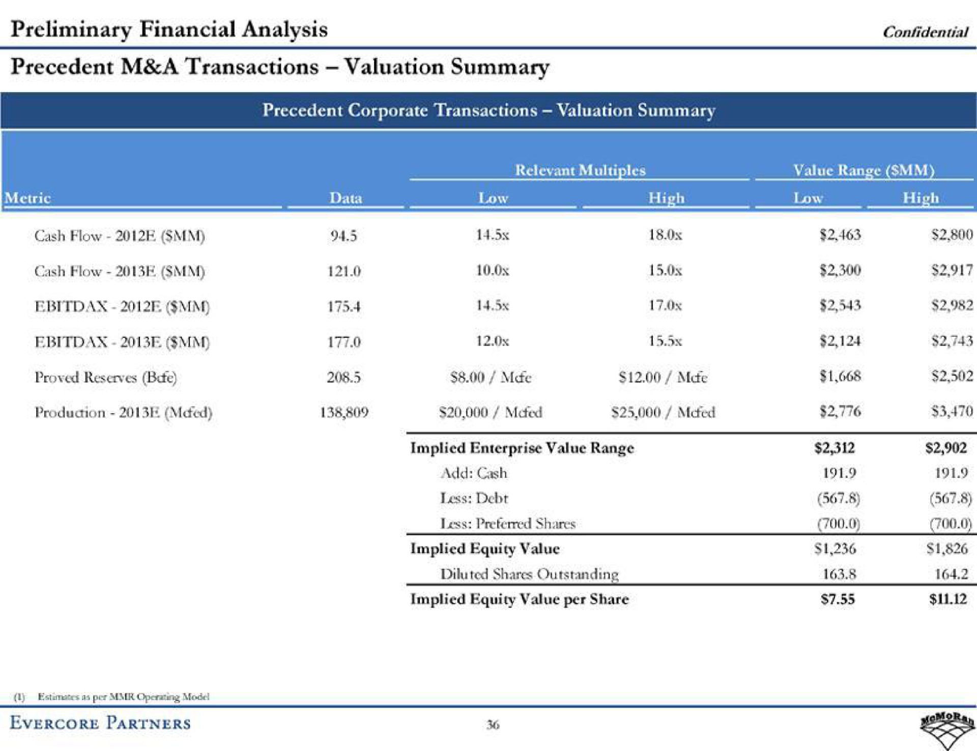 preliminary financial analysis confidential precedent a transactions valuation summary production meed implied enterprise less debt implied equity value ods partners | Evercore