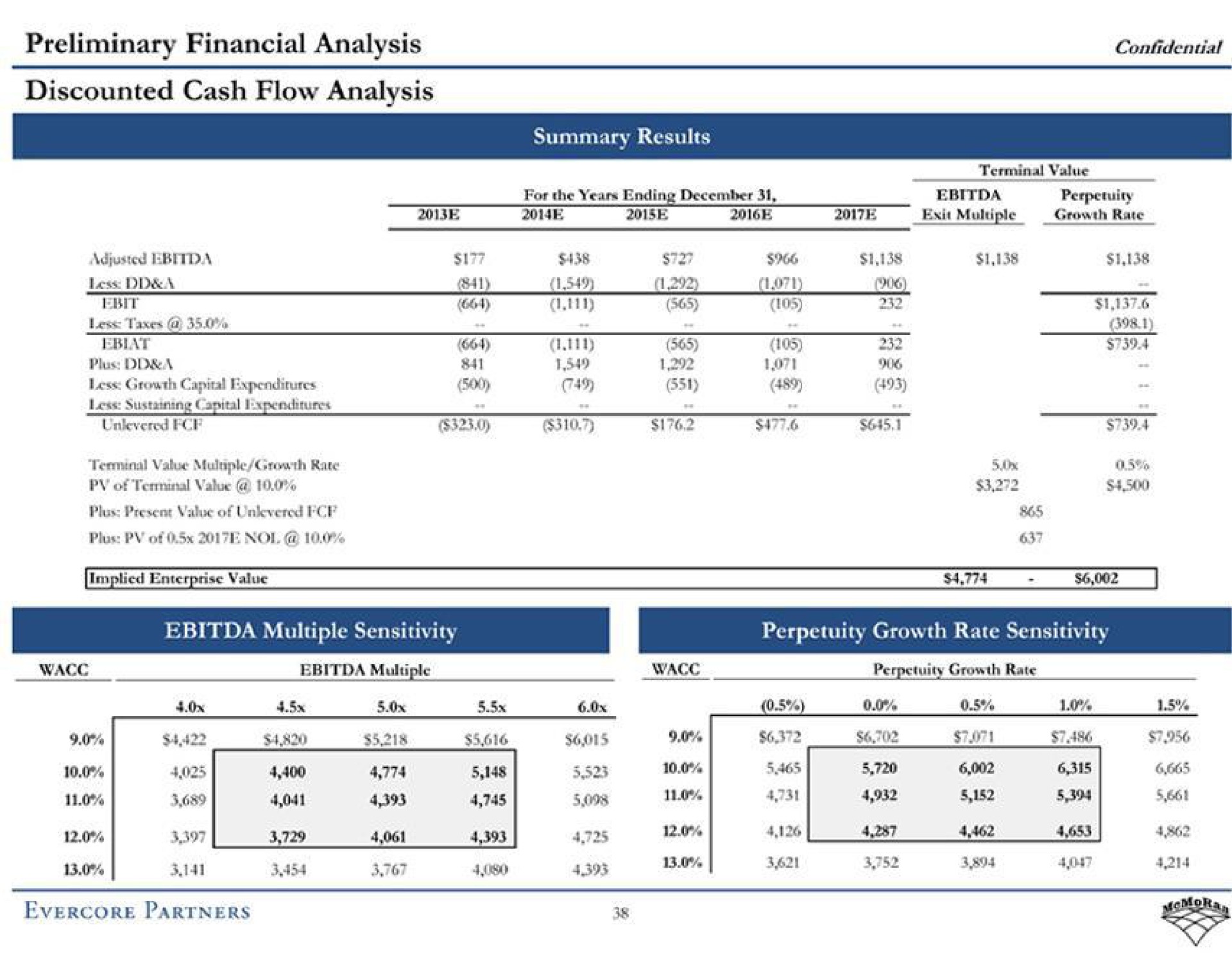 confidential preliminary financial analysis discounted cash flow analysis terminal value | Evercore