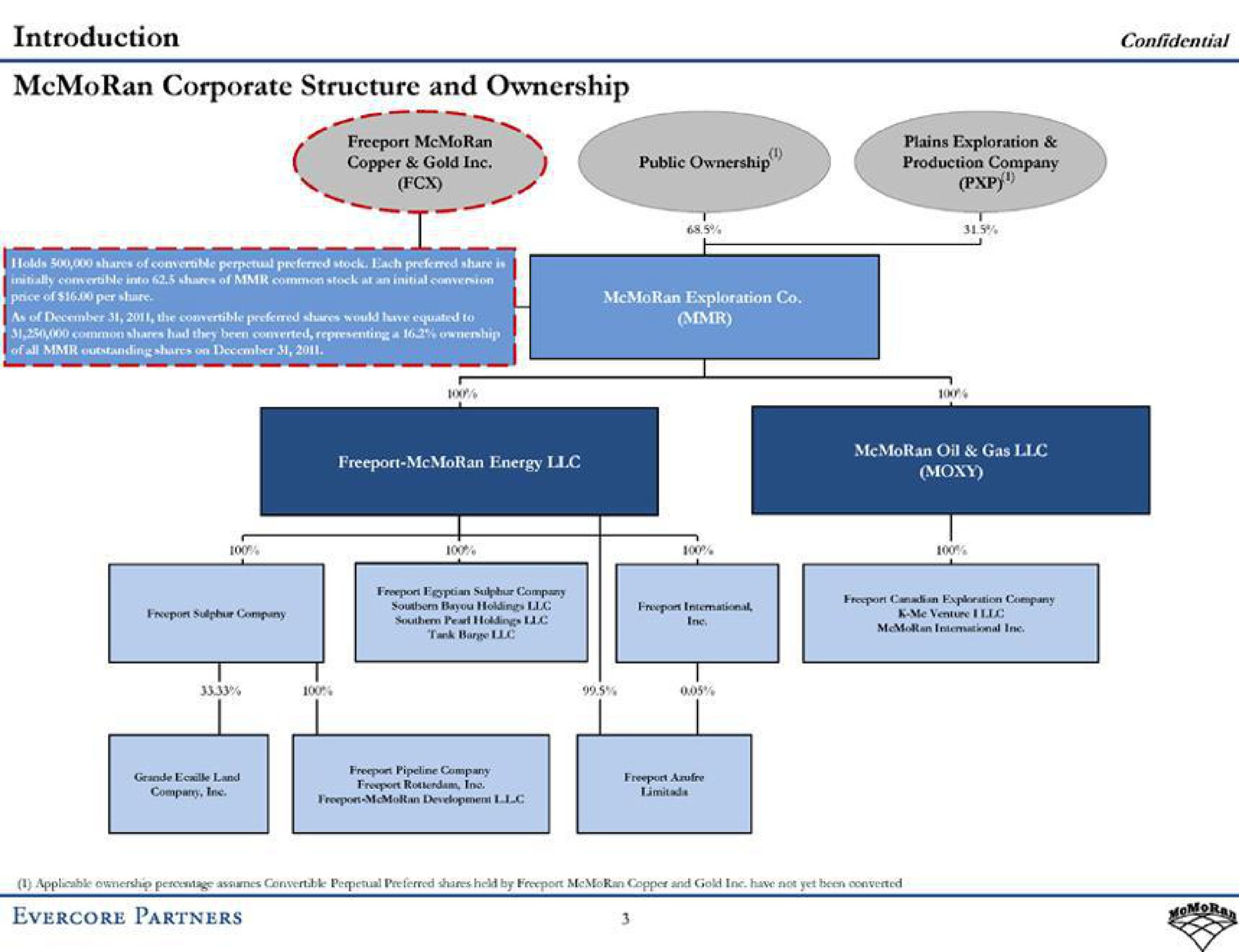 corporate structure and ownership partners | Evercore