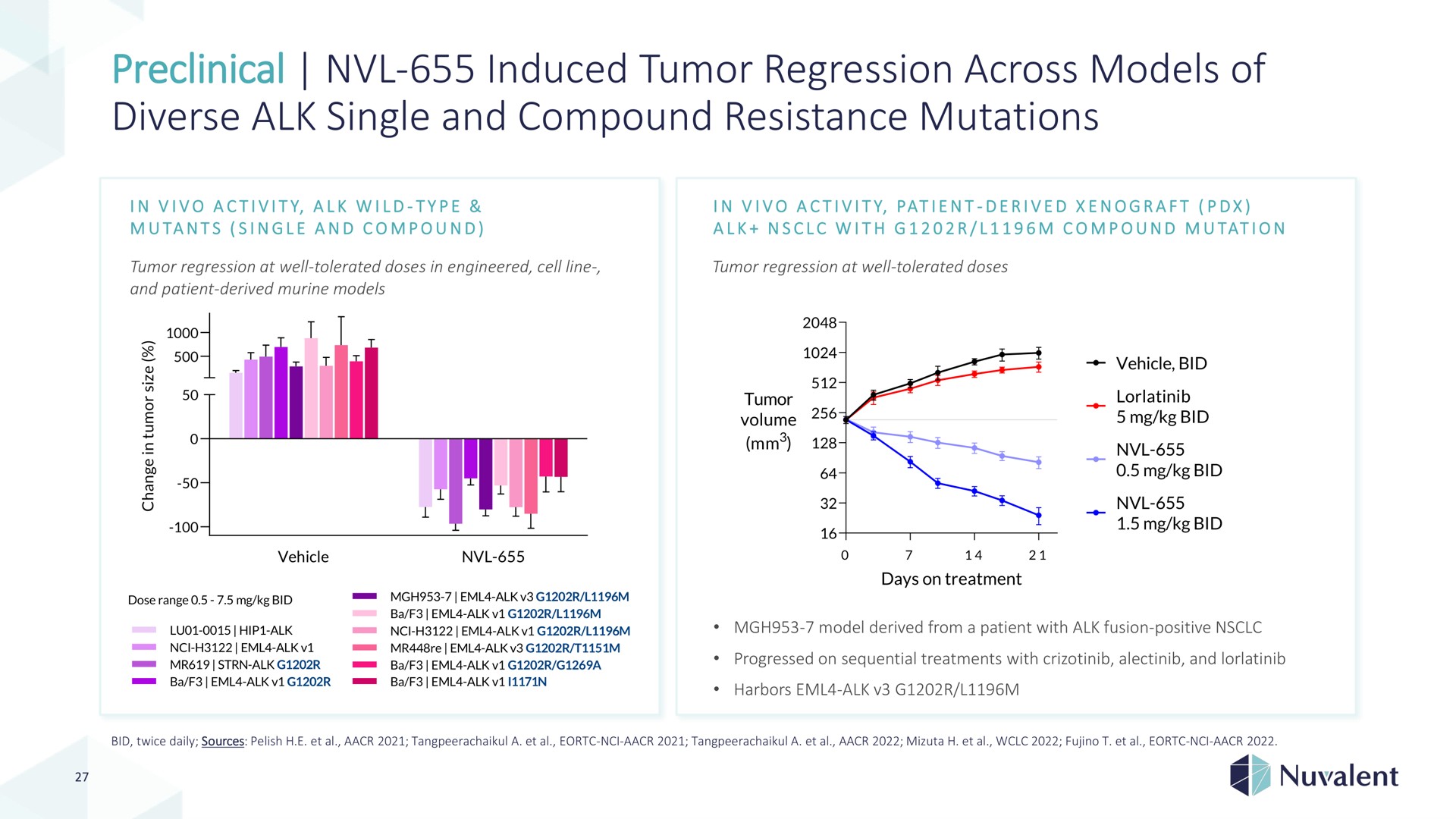 preclinical induced tumor regression across models of diverse alk single and compound resistance mutations | Nuvalent