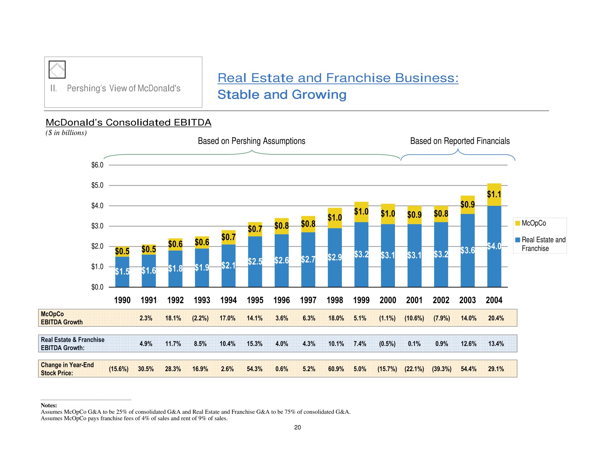 real estate and franchise business stable and growing a a | Pershing Square