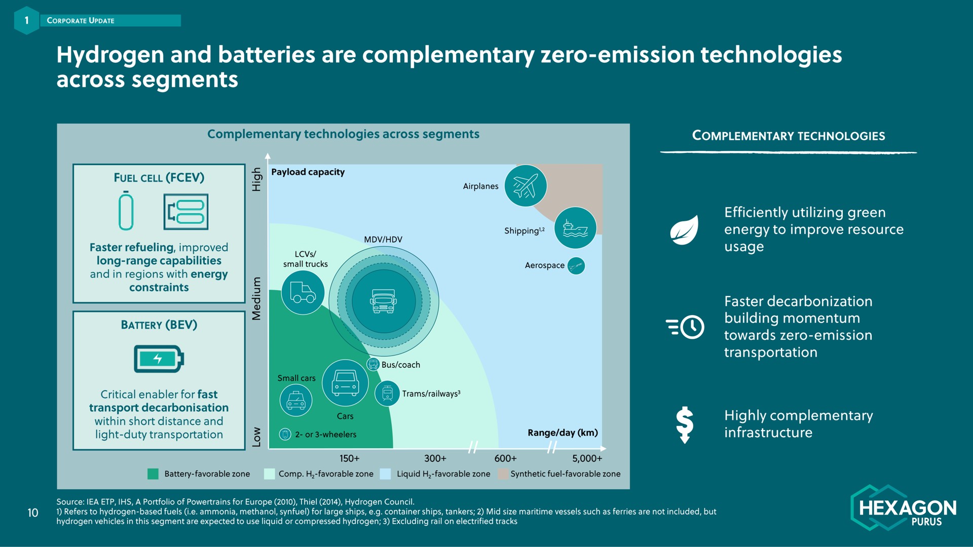 hydrogen and batteries are complementary zero emission technologies across segments | Hexagon Purus