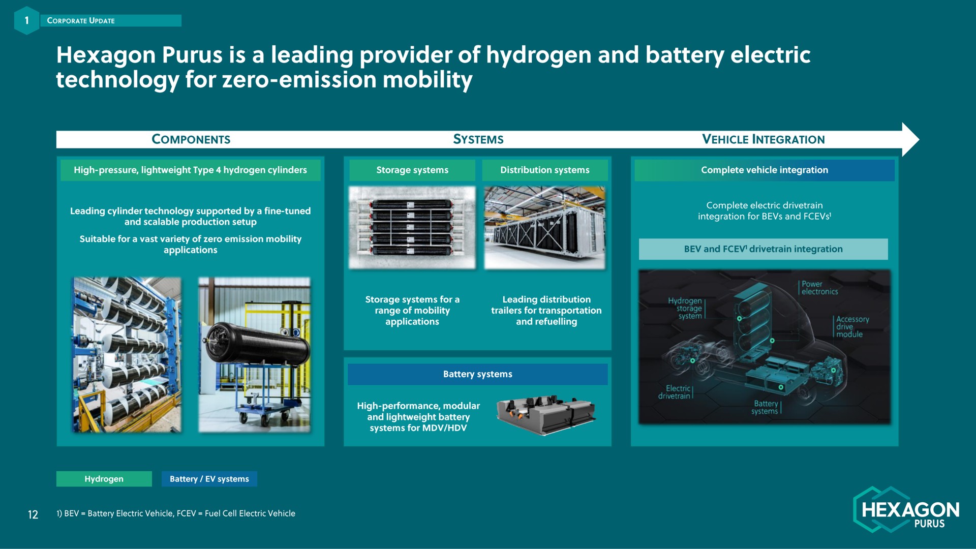 hexagon is a leading provider of hydrogen and battery electric technology for zero emission mobility hexagon | Hexagon Purus