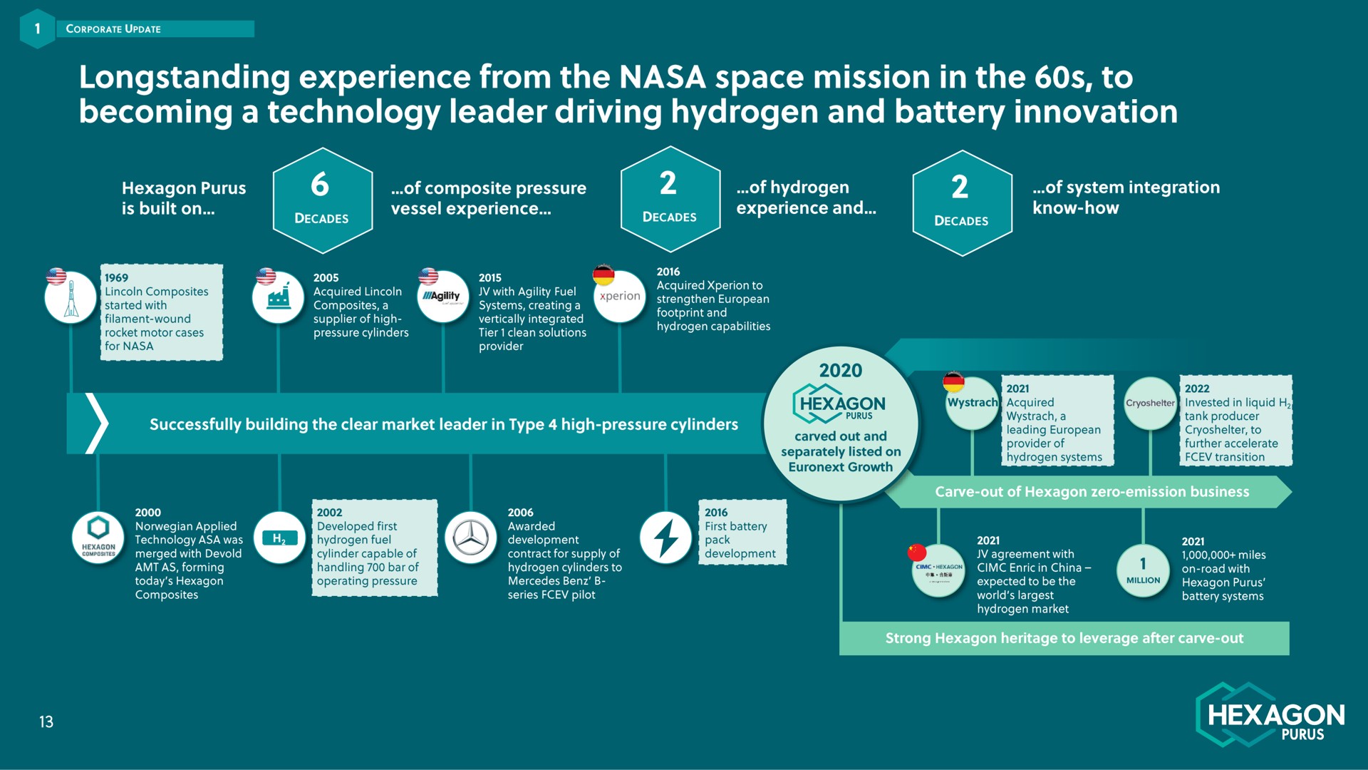 experience from the space mission in the to becoming a technology leader driving hydrogen and battery innovation hexagon | Hexagon Purus
