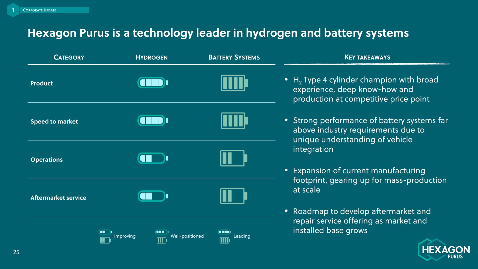 hexagon is a technology leader in hydrogen and battery systems i han hexagon at | Hexagon Purus