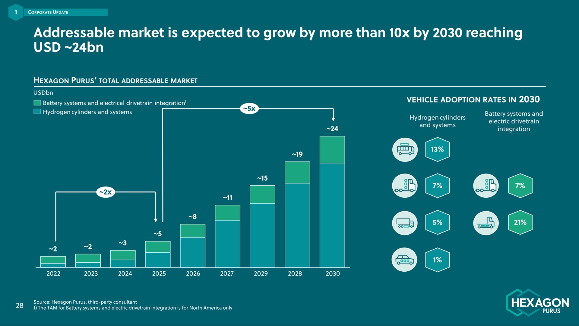 market is expected to grow by more than by reaching | Hexagon Purus