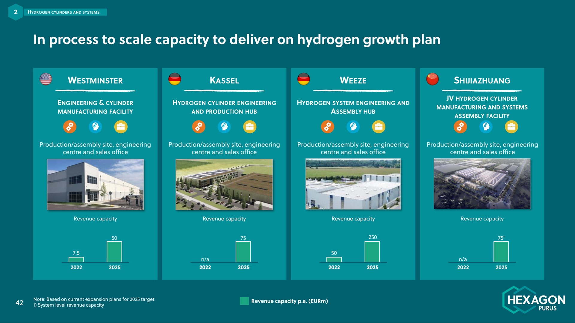 in process to scale capacity to deliver on hydrogen growth plan an a an a an a hexagon | Hexagon Purus