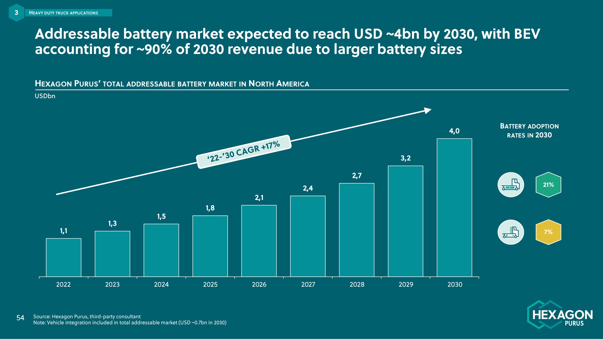 battery market expected to reach by with accounting for of revenue due to battery sizes | Hexagon Purus