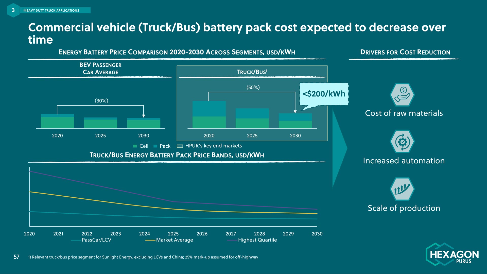 commercial vehicle truck bus battery pack cost expected to decrease over time hexagon | Hexagon Purus