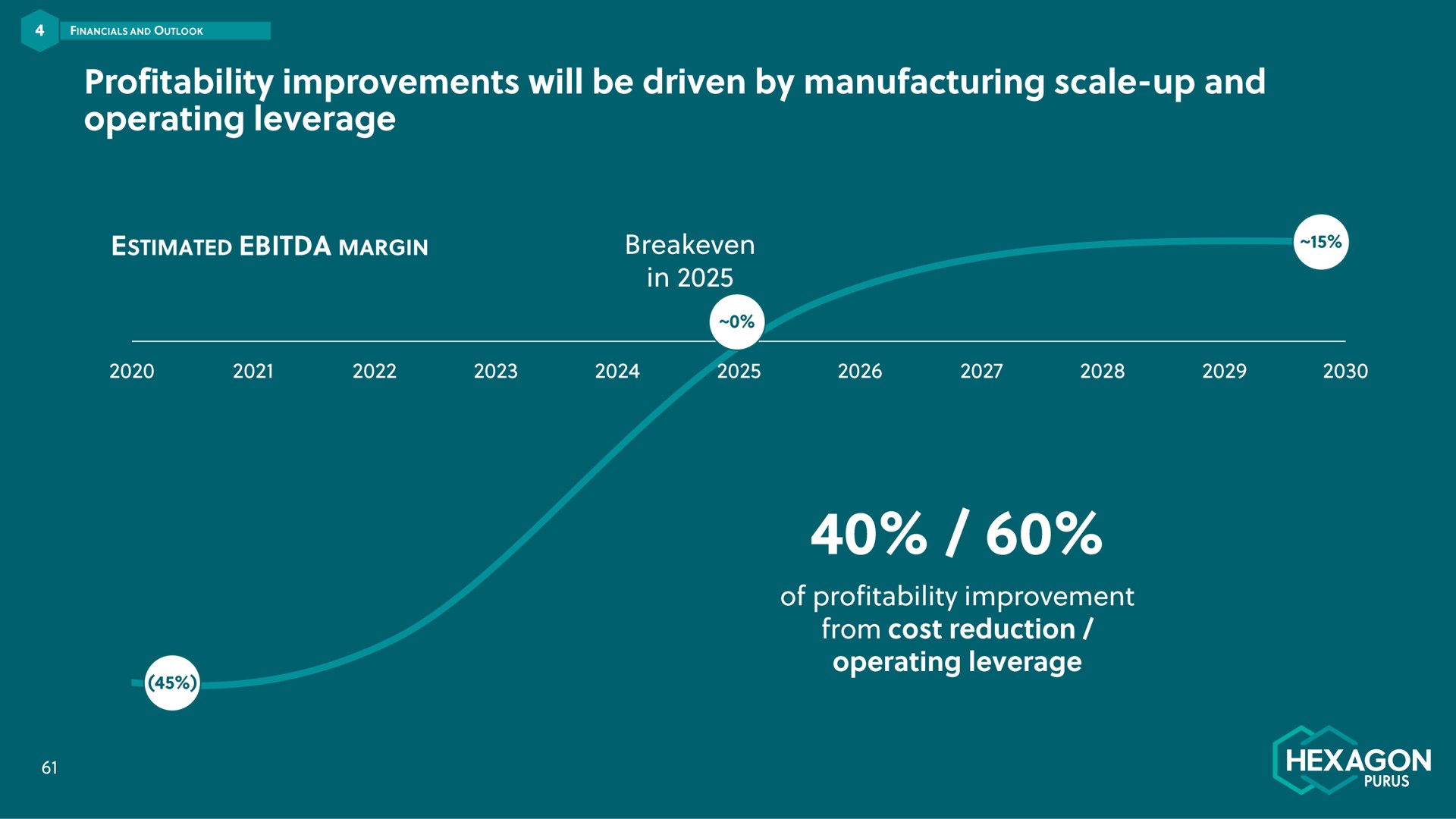 profitability improvements will be driven by manufacturing scale up and operating leverage ova of profitability improvement hexagon | Hexagon Purus