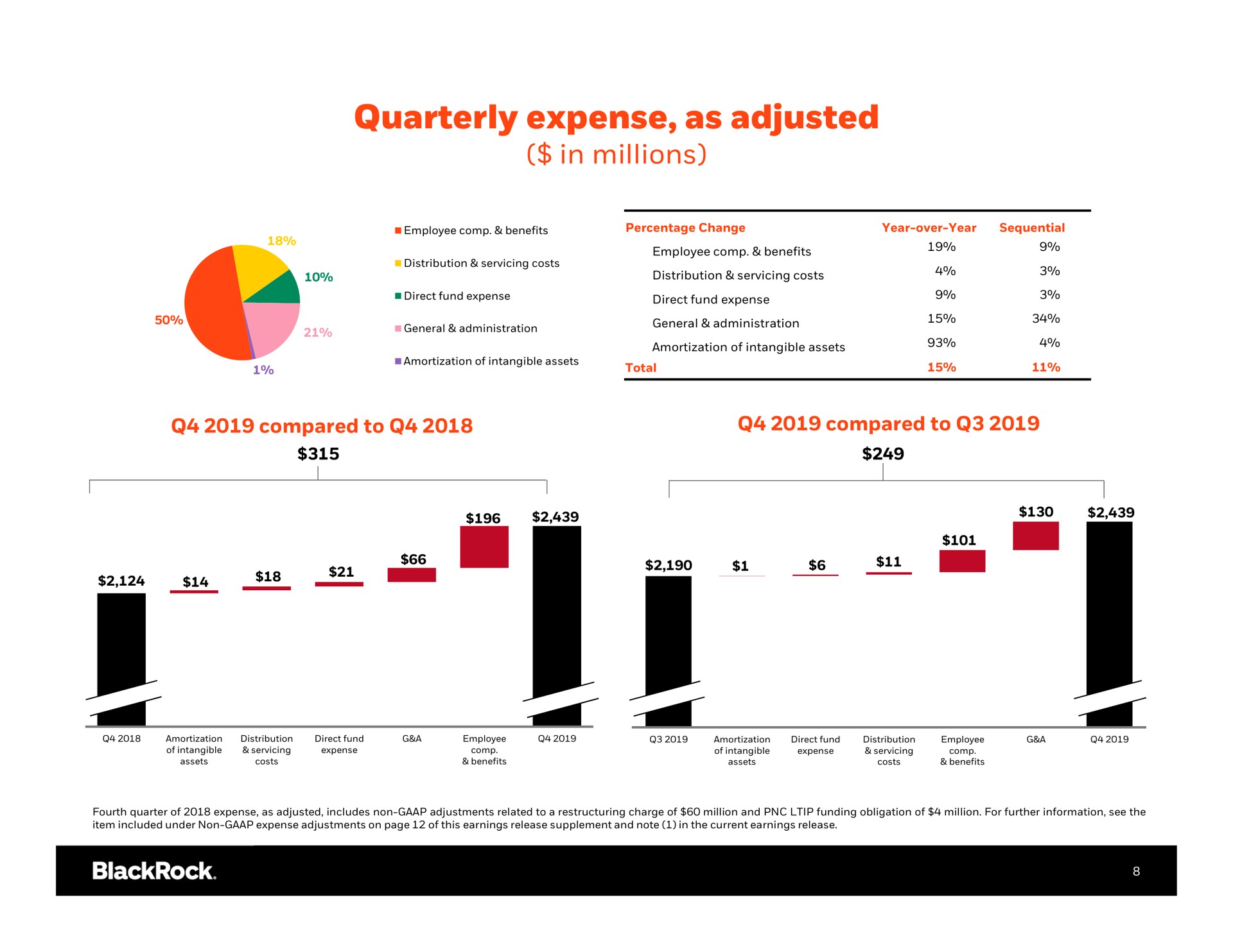 quarterly expense as adjusted in millions on | BlackRock