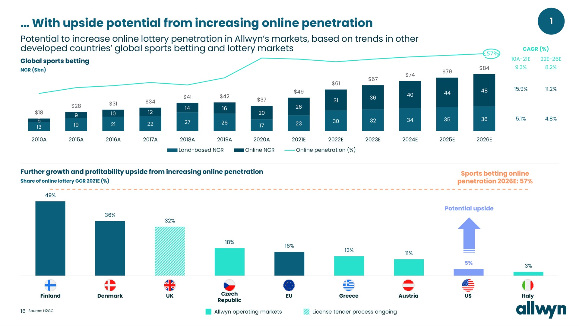 with upside potential from increasing penetration potential to increase lottery penetration in markets based on trends in other developed countries global sports betting and lottery markets omen | Allwyn