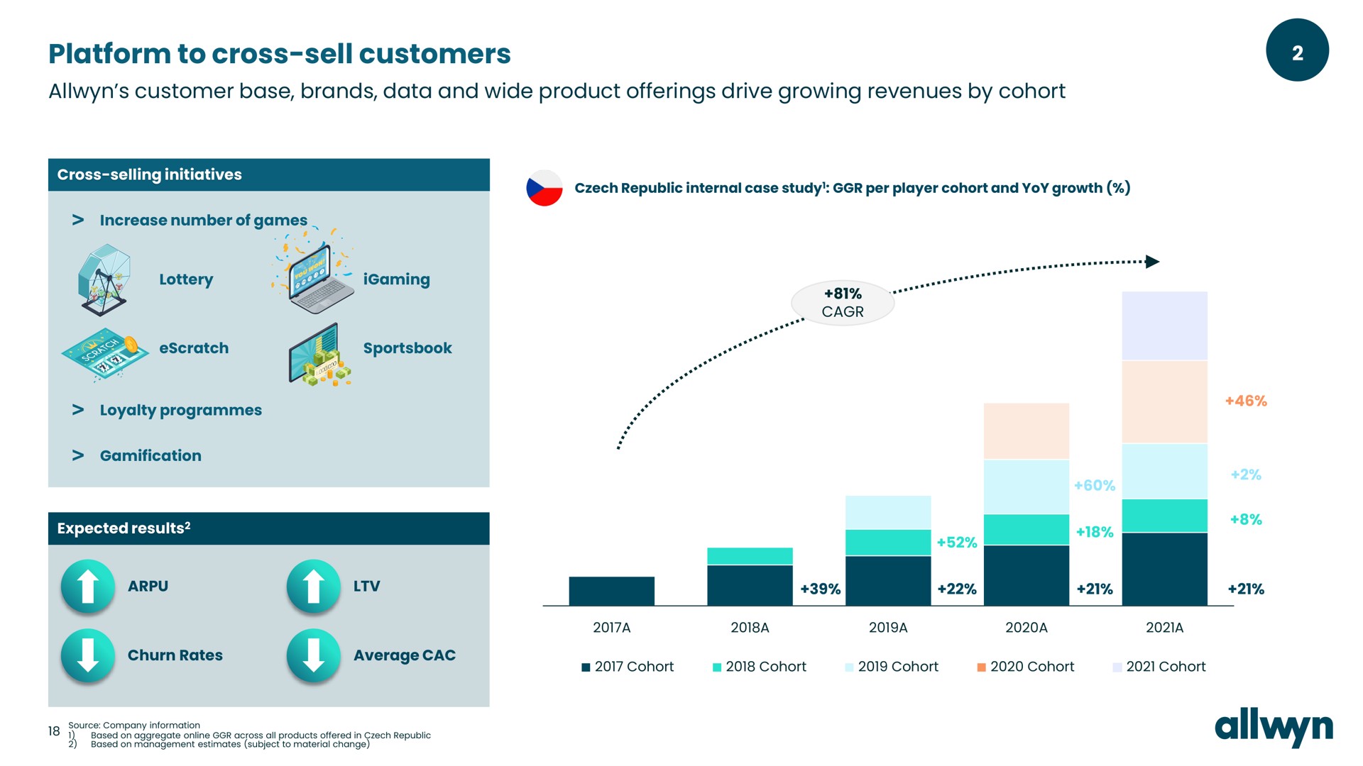 platform to cross sell customers customer base brands data and wide product offerings drive growing revenues by cohort | Allwyn
