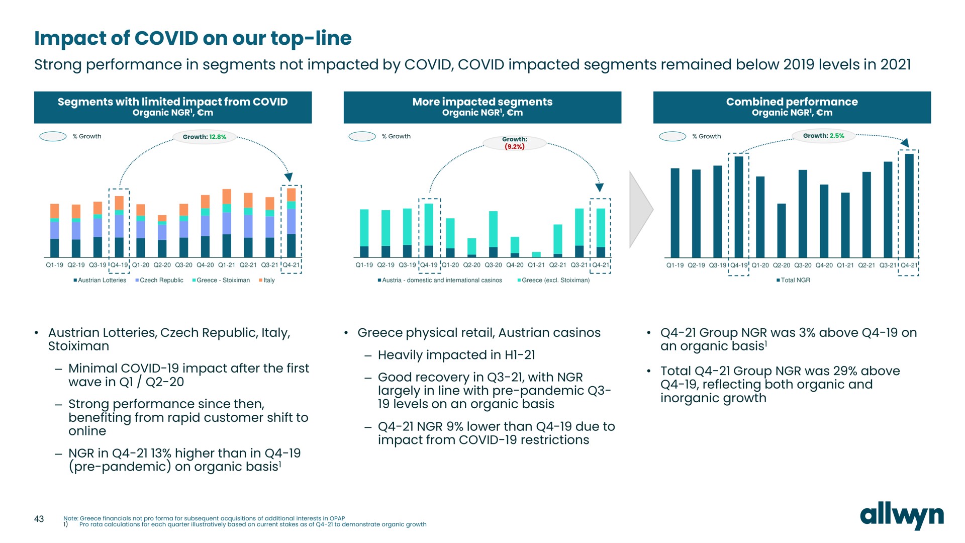 impact of covid on our top line strong performance in segments not impacted by covid covid impacted segments remained below levels in | Allwyn