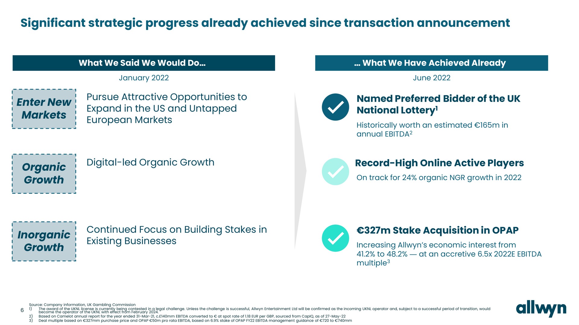 significant strategic progress already achieved since transaction announcement enter new markets pursue attractive opportunities to expand in the us and untapped markets digital led organic growth organic growth named preferred bidder of the national lottery record high active players inorganic growth continued focus on building stakes in existing businesses stake acquisition in what we said we would do what we have led a lottery a | Allwyn