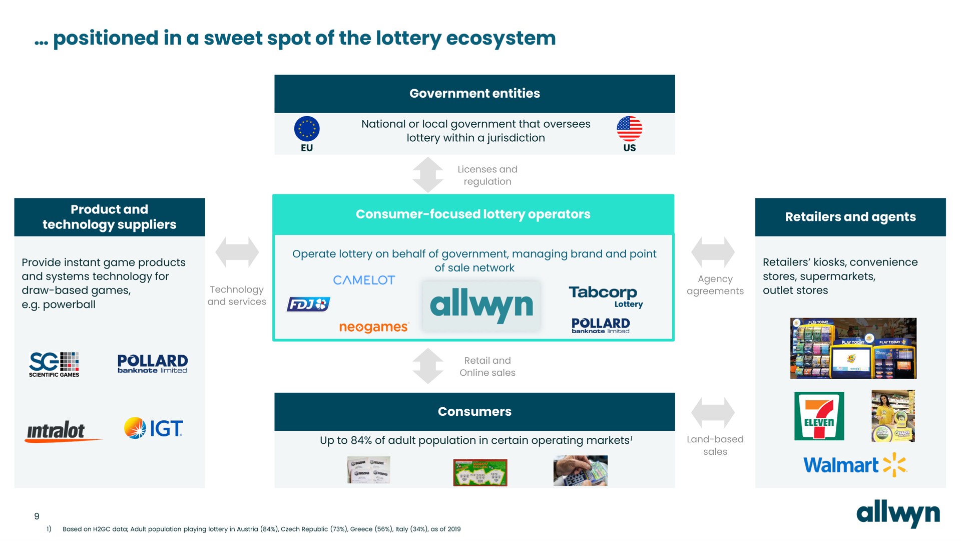 positioned in a sweet spot of the lottery ecosystem | Allwyn