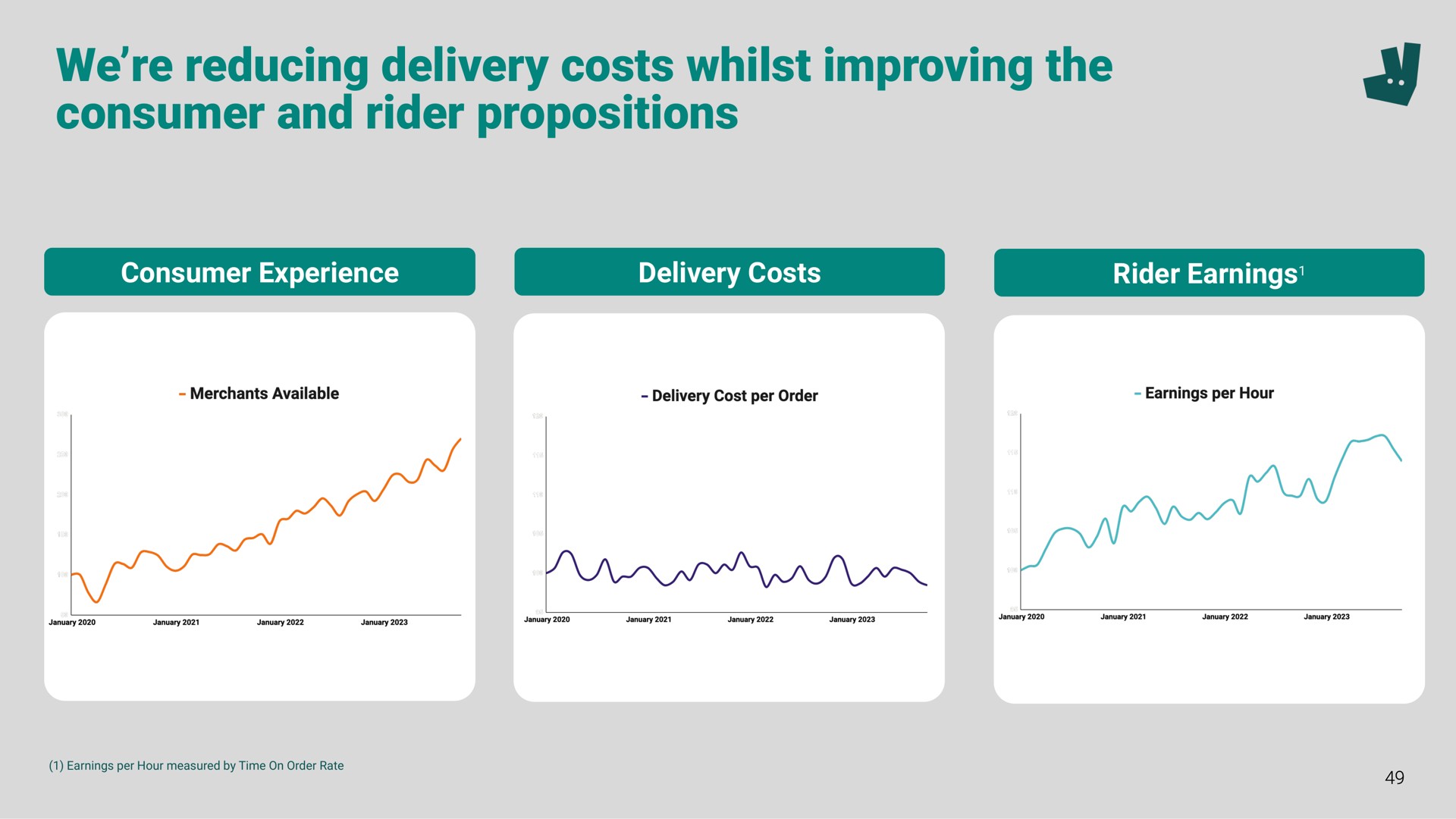 we reducing delivery costs whilst improving the consumer and rider propositions a | Deliveroo