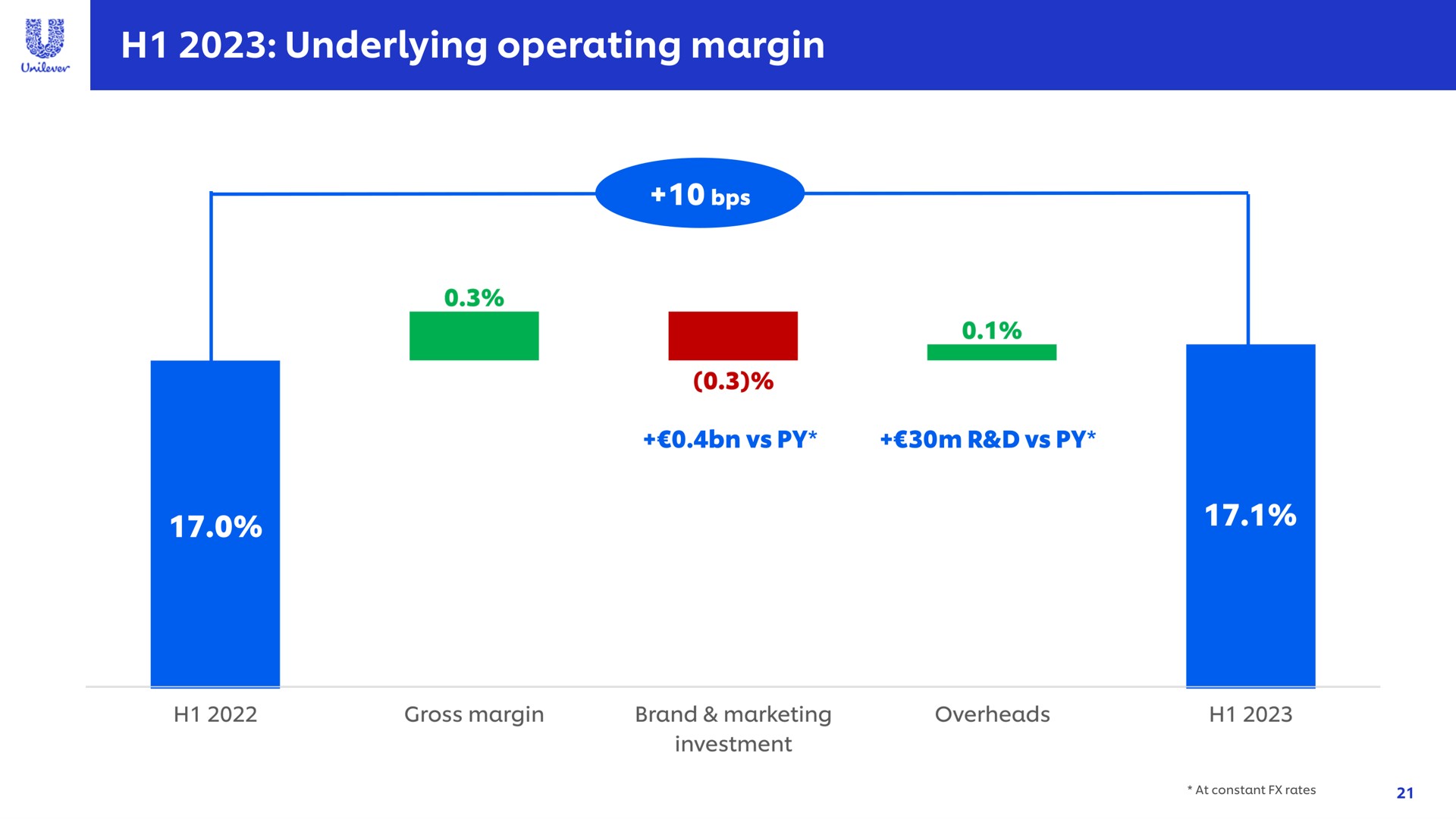 underlying operating margin we | Unilever