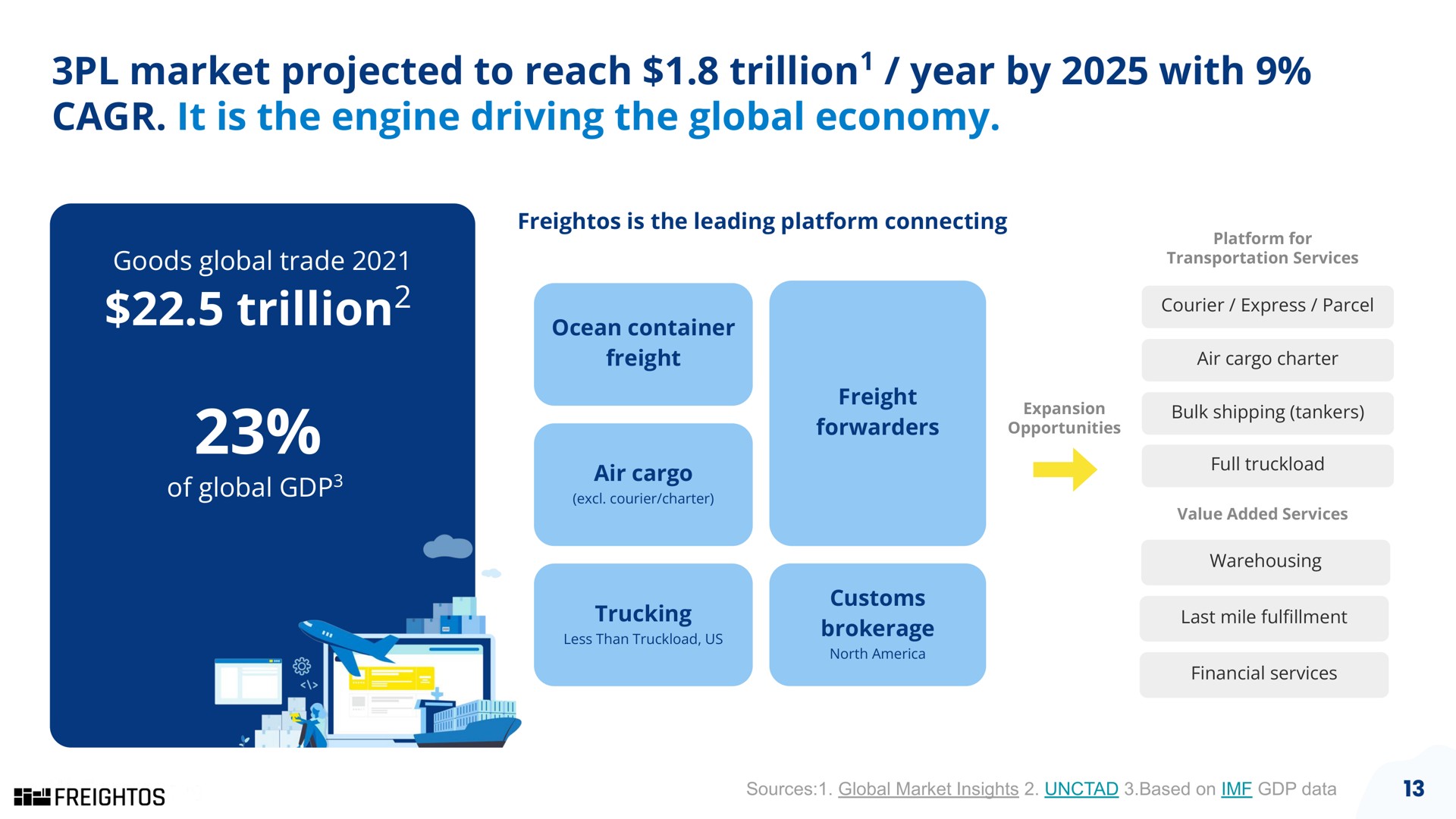 market projected to reach trillion year by with it is the engine driving the global economy trillion trillion | Freightos