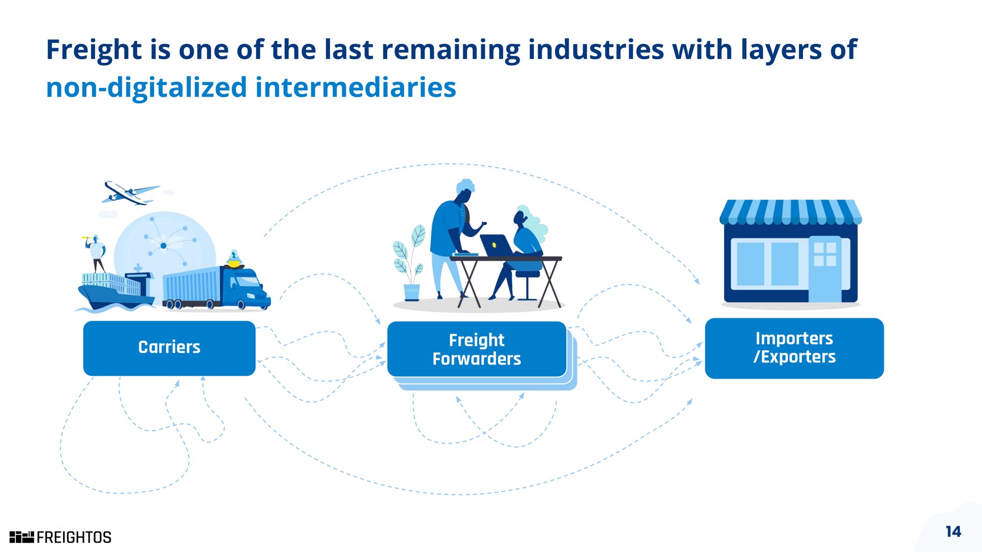 freight is one of the last remaining industries with layers of non digitalized intermediaries | Freightos